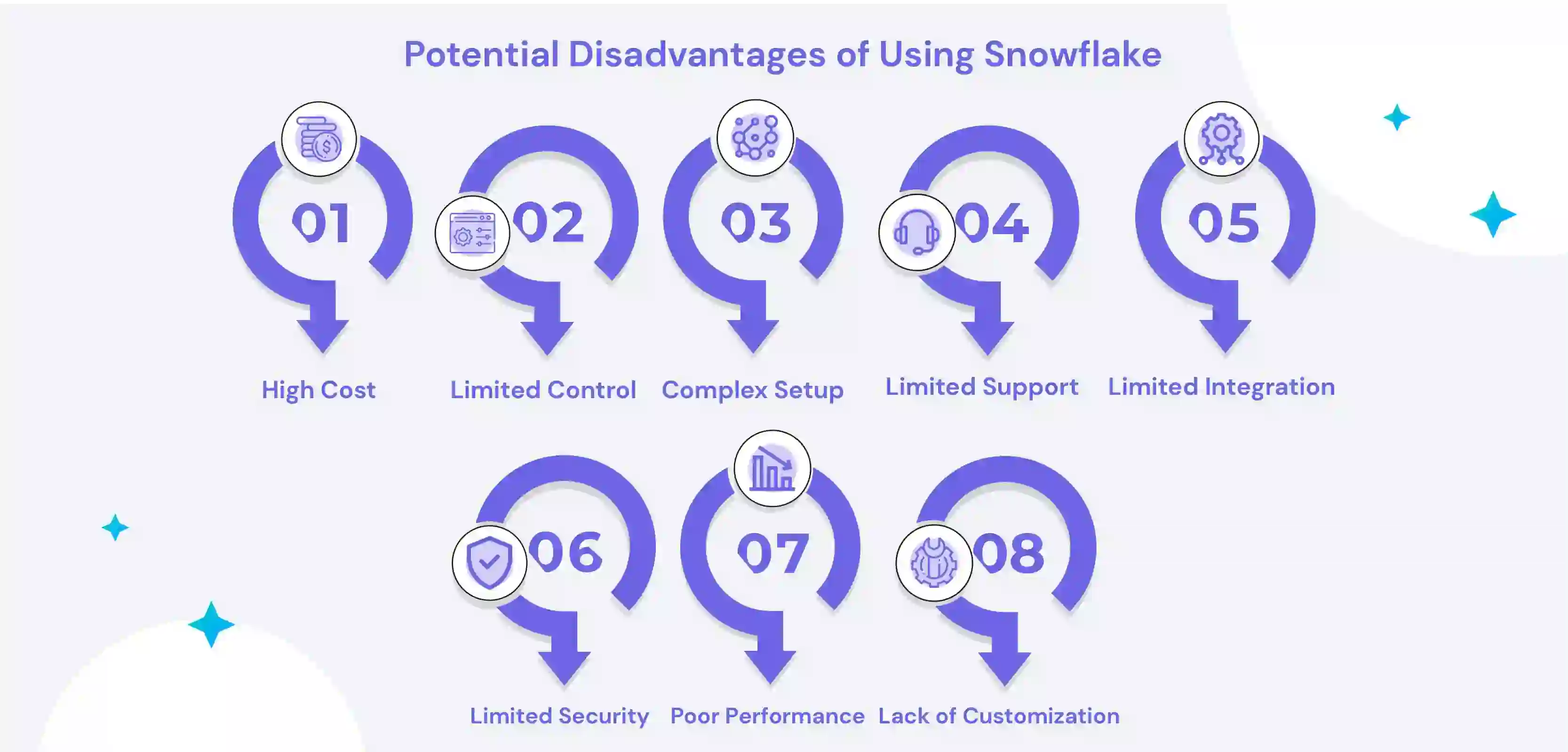 Potential disadvantages of using Snowflake