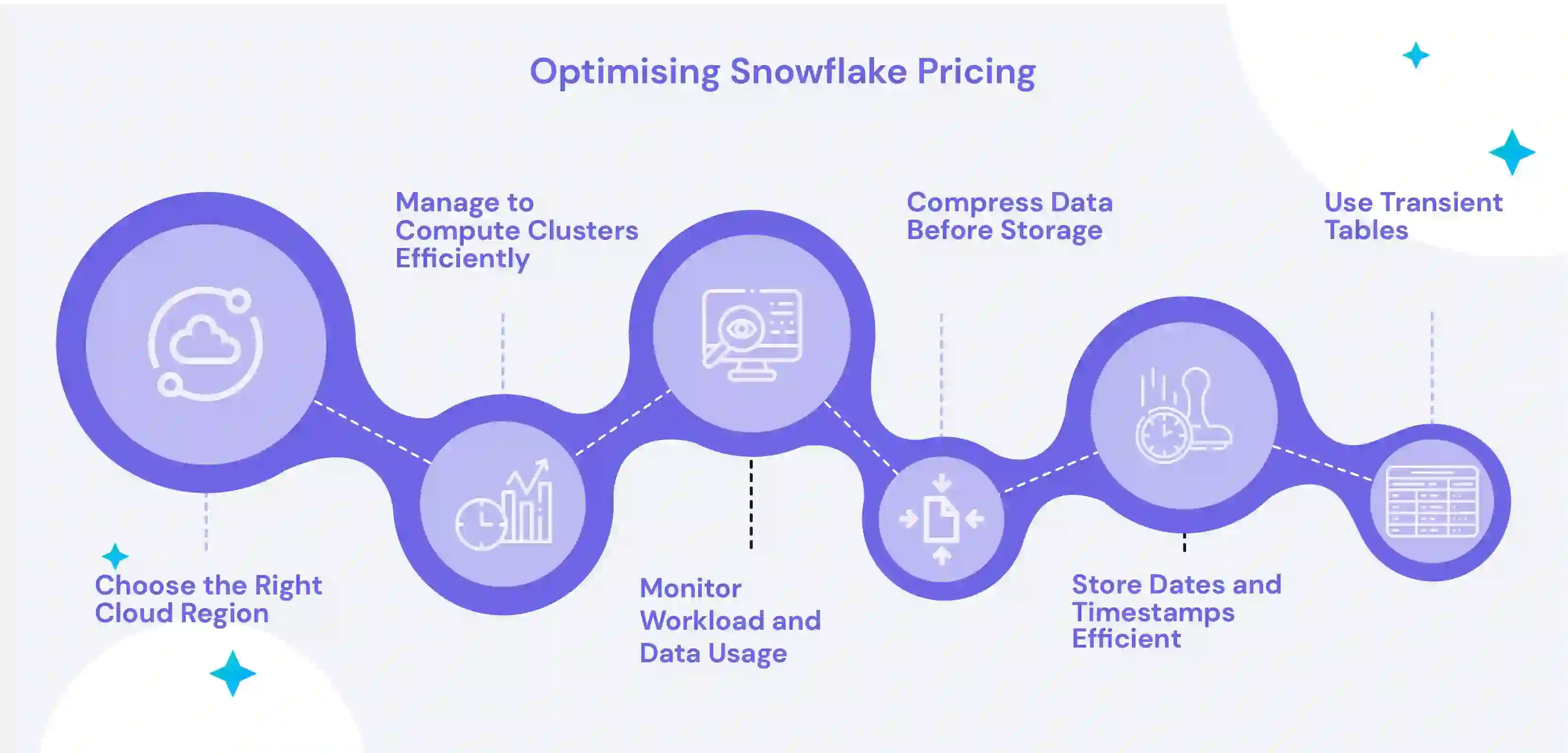 Optimising Snowflake Pricing