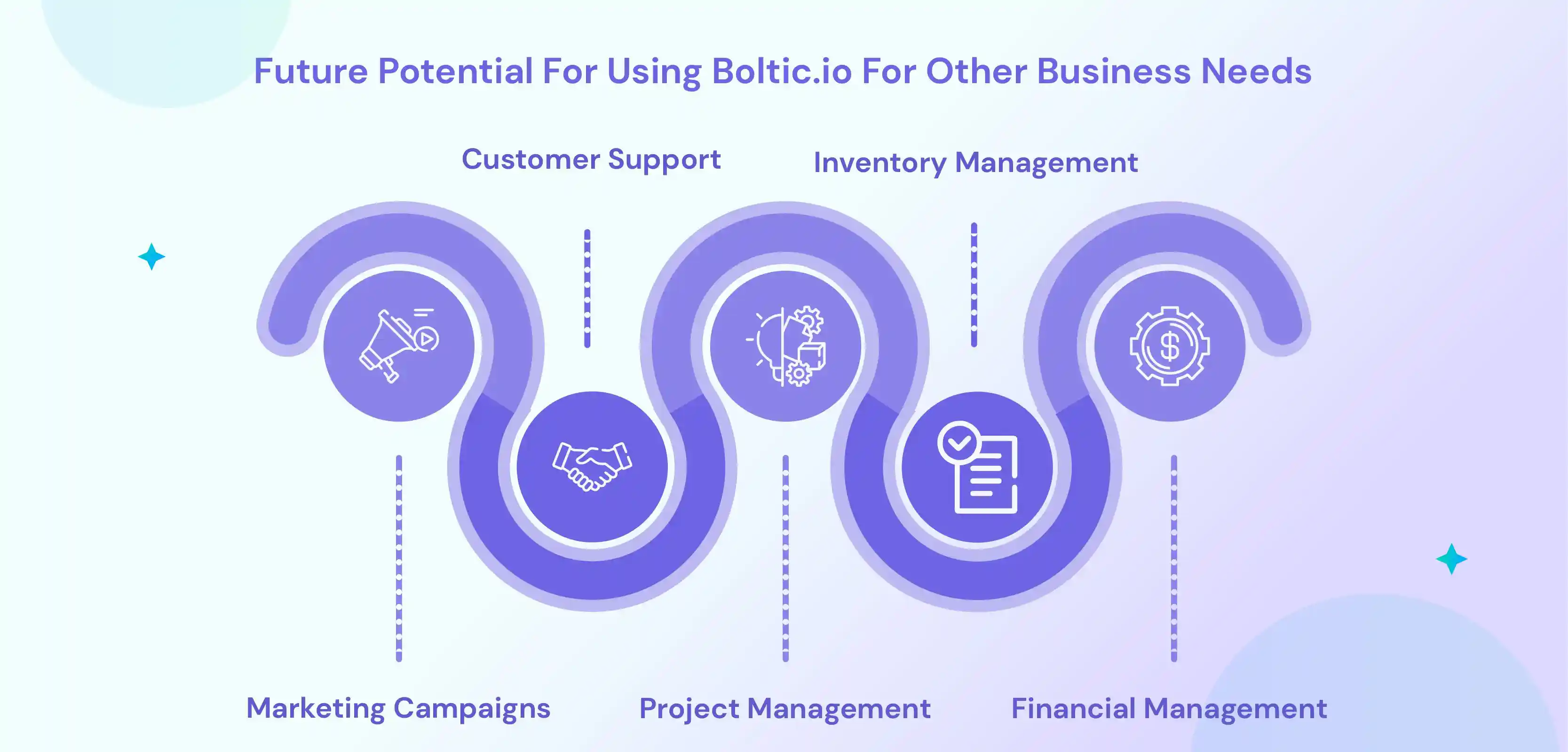 Future potential for using Boltic.io for other business needs
