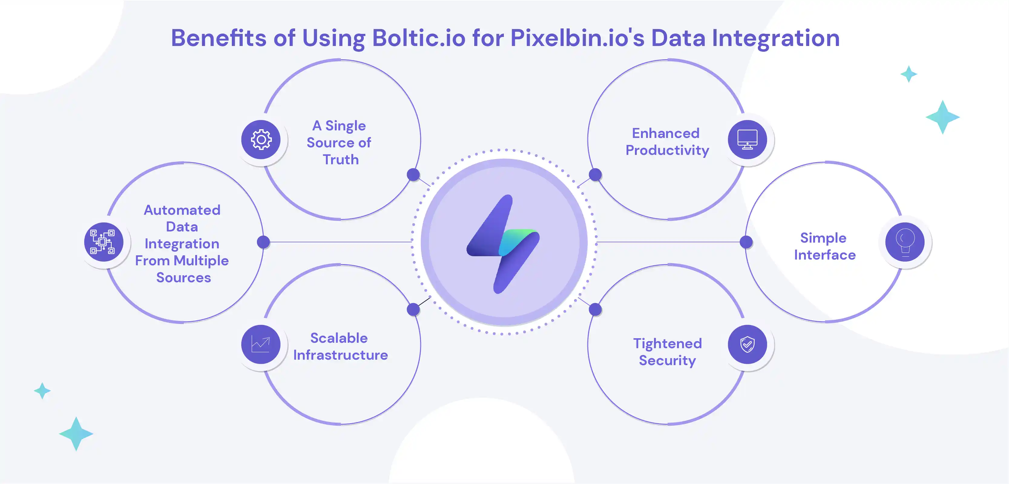 Benefits of using Boltic.io for Pixelbin.io's data integration