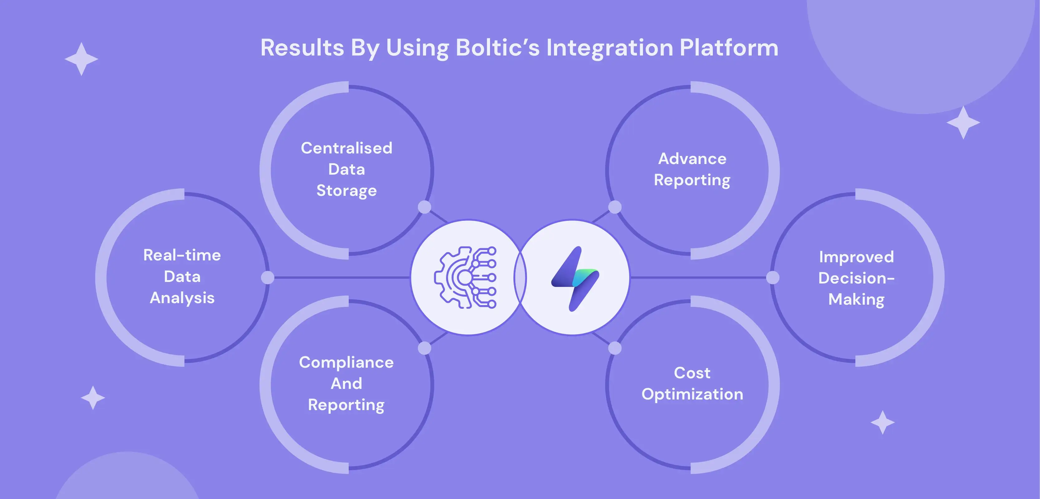 Results by using Boltic’s Integration Platform