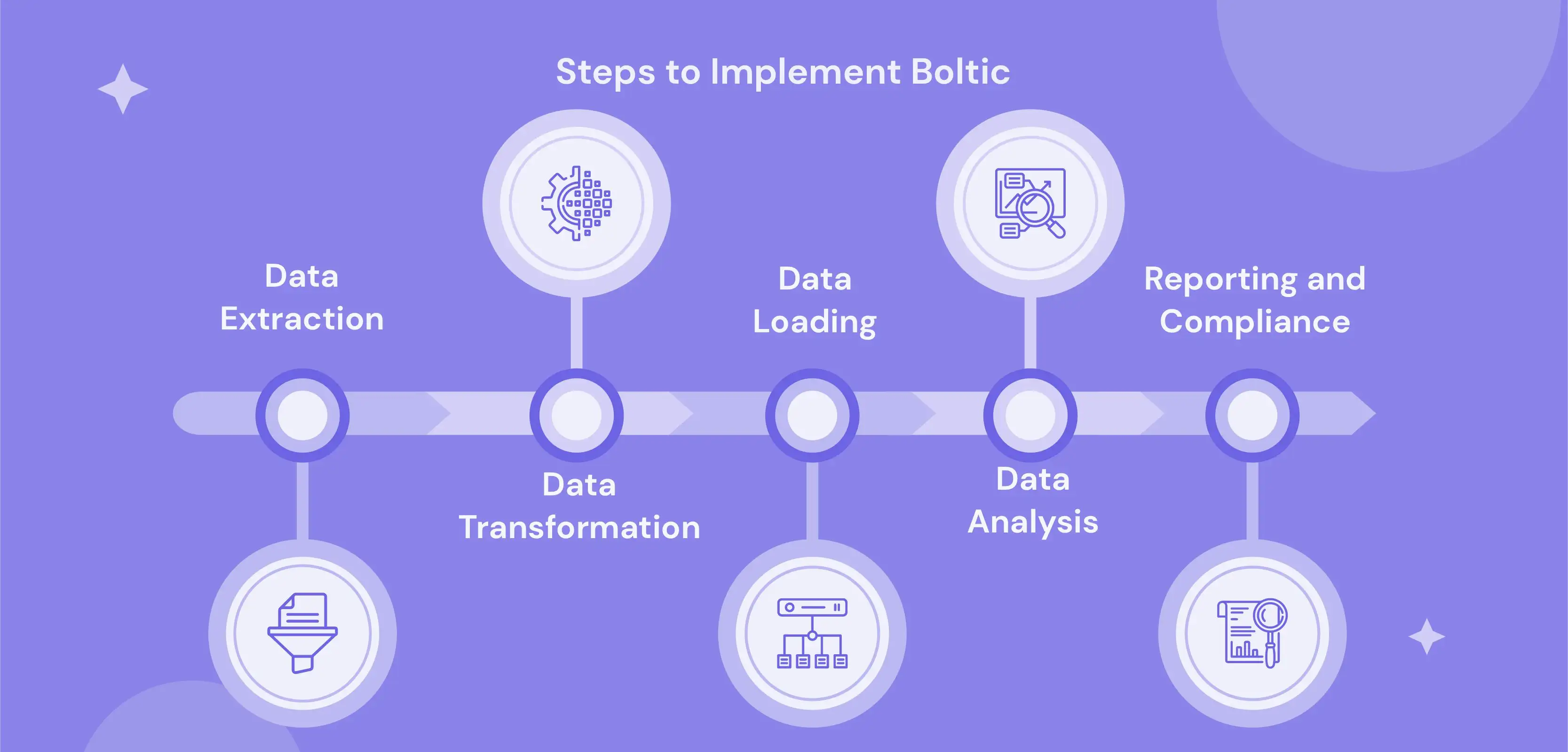 Steps to implement Boltic