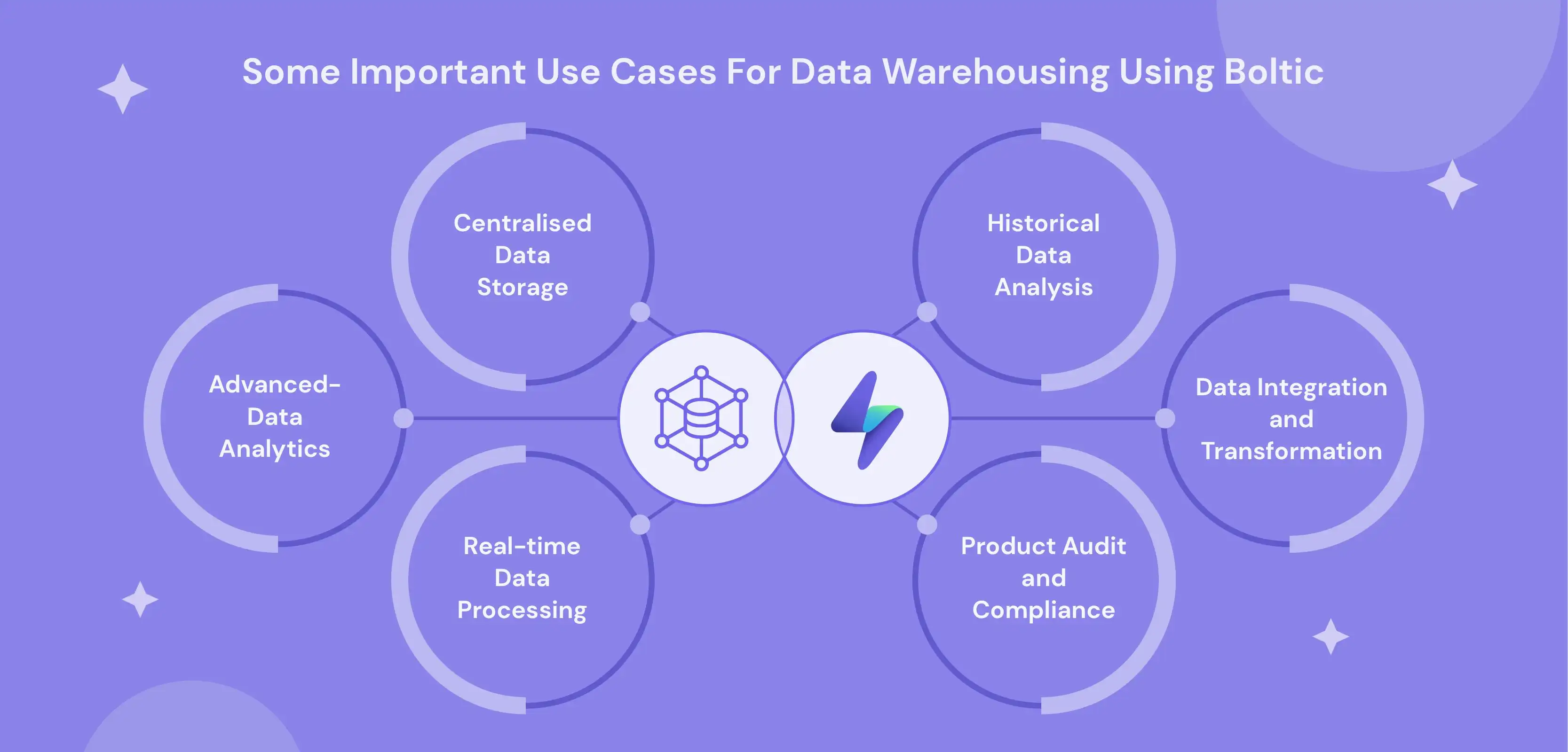 Some important use cases for Data Warehousing using Boltic