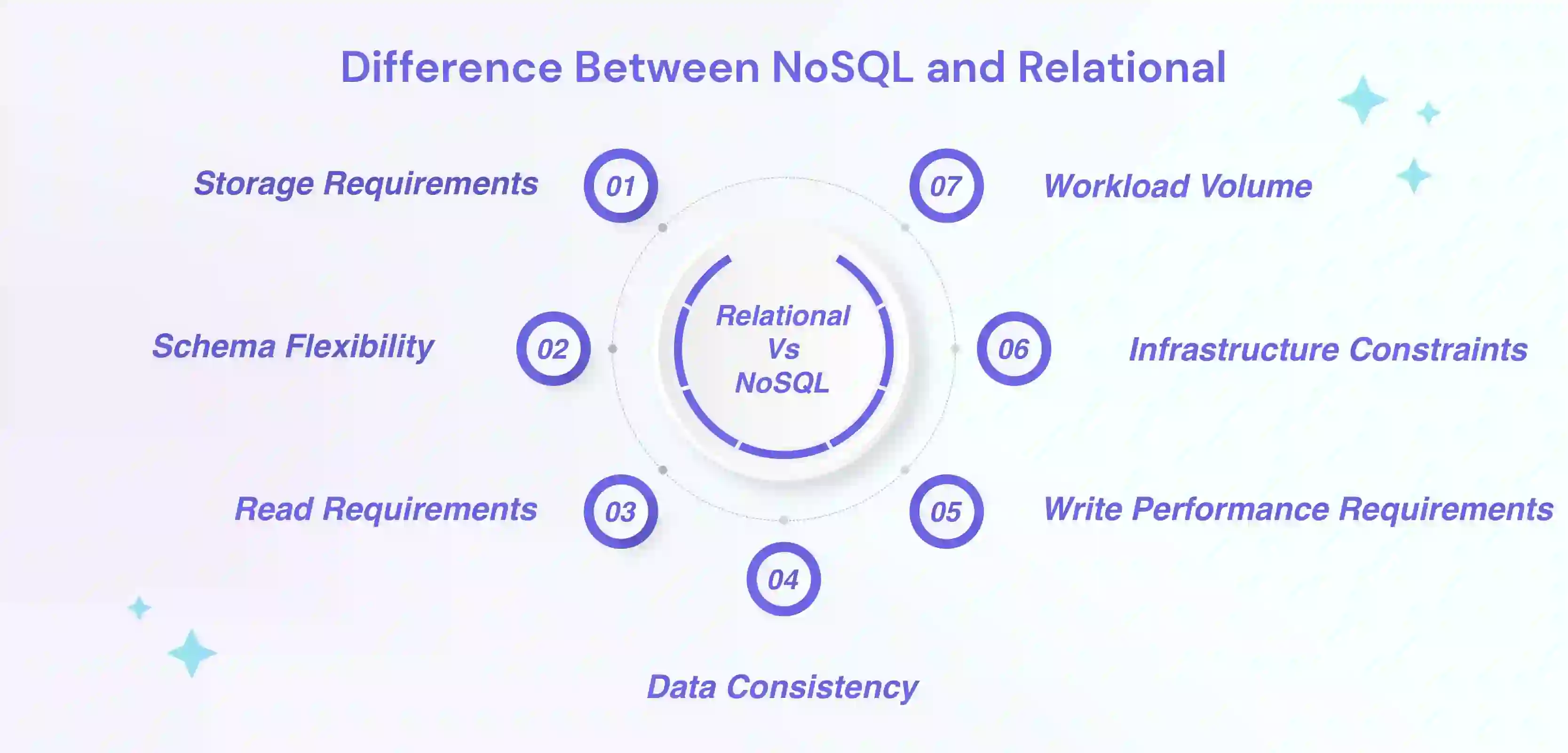 NoSQL and Relational Database 