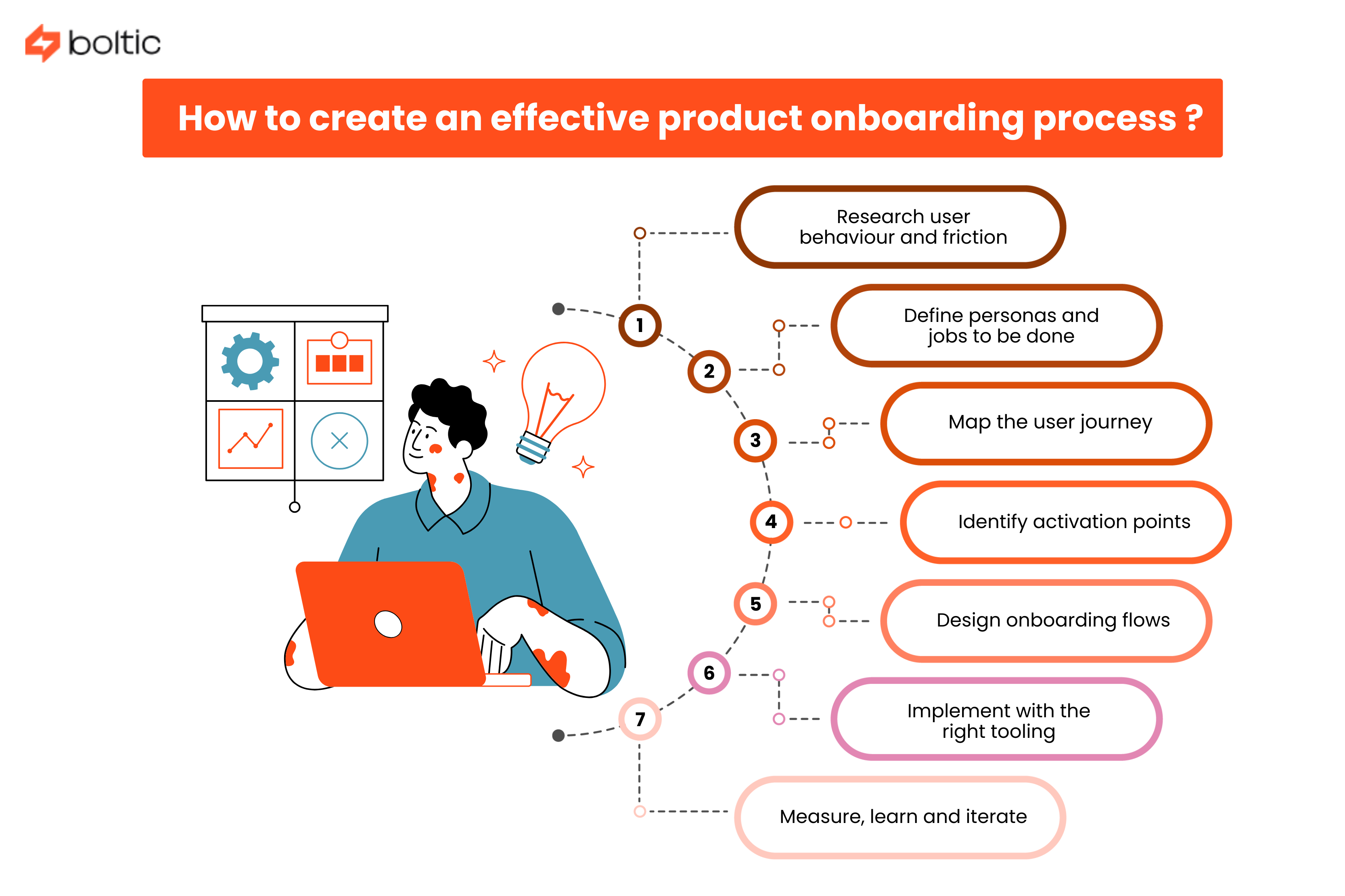 Creating an effective product onboarding process