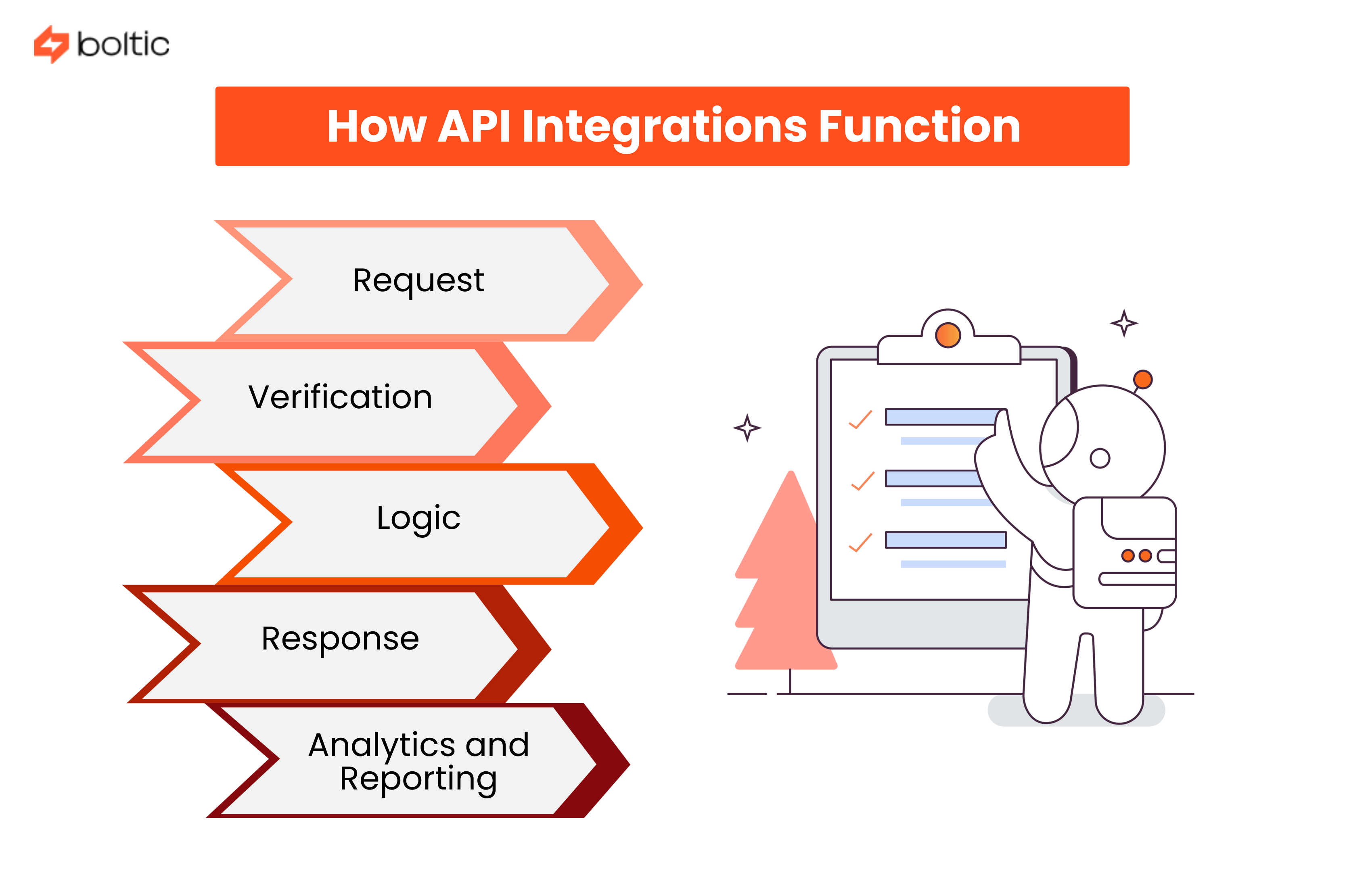 How API Integrations Function Behind The Scenes