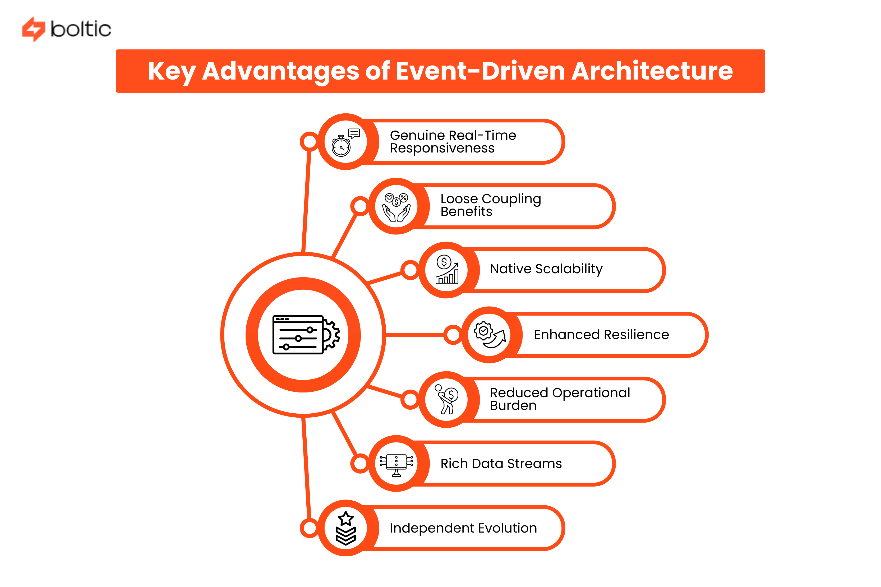 Key Advantages of Event-Driven Architecture