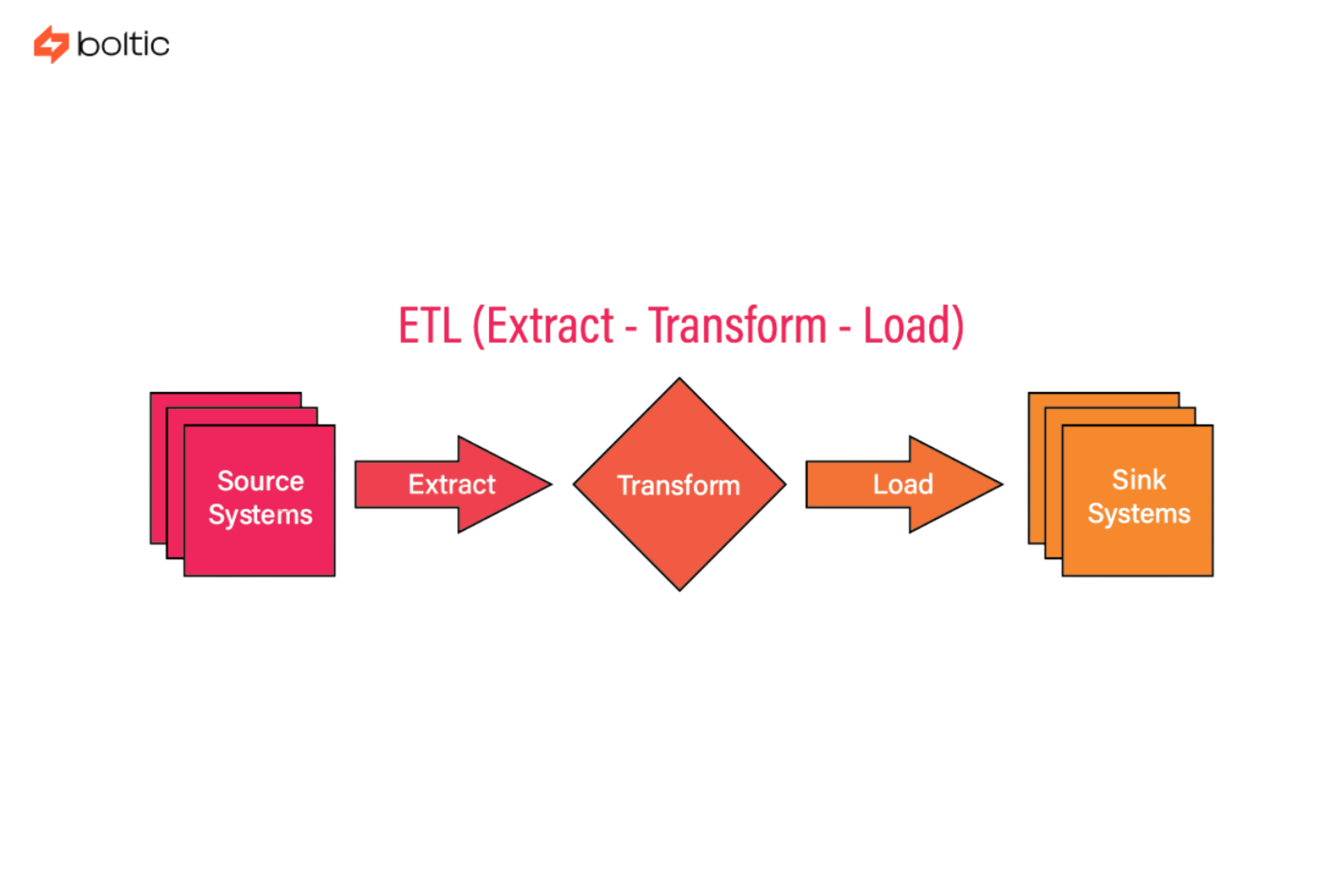 What is ETL Data Integration