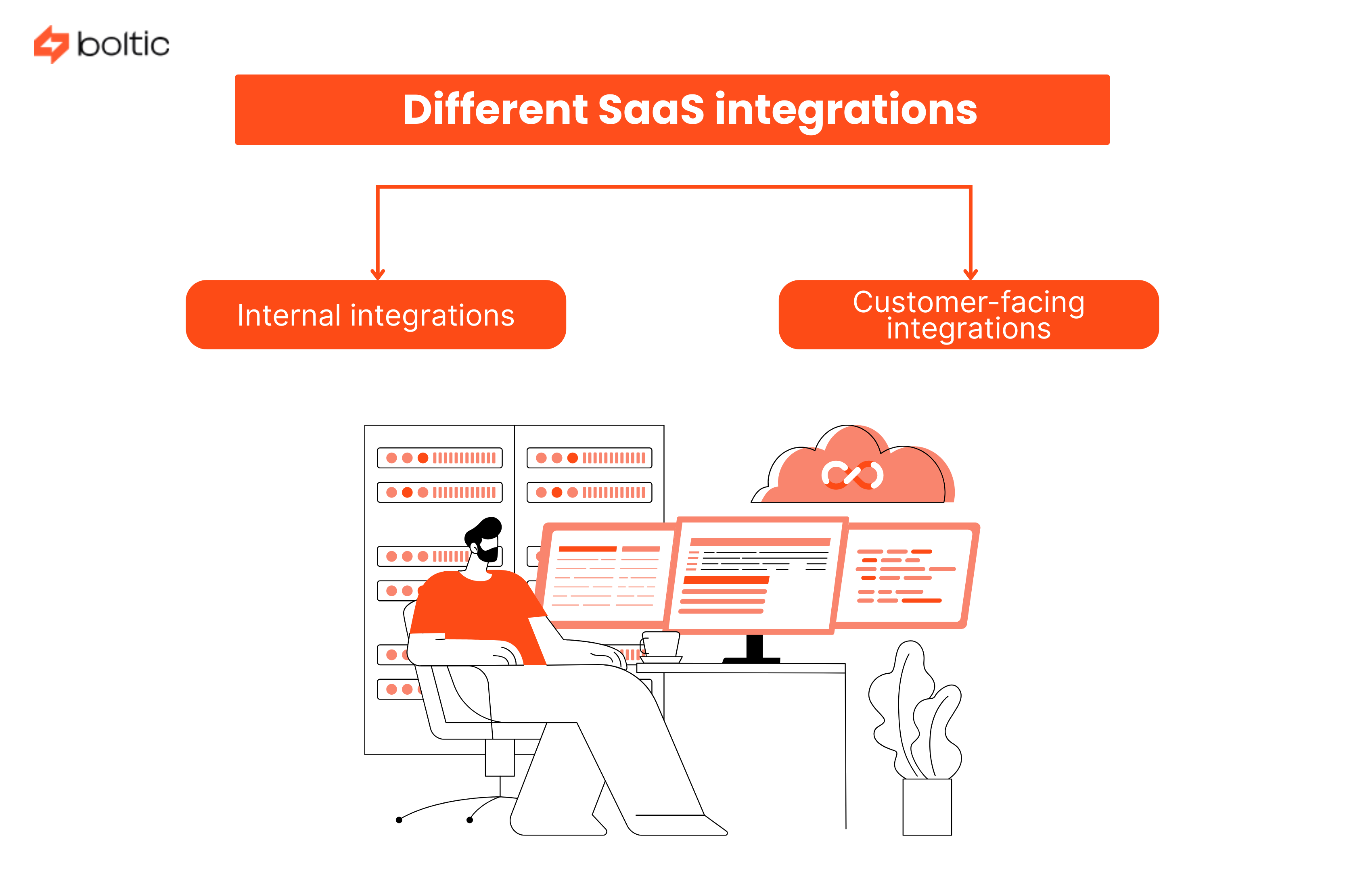 Two SaaS Iterations Internal Integrations & Customer Facing Integrations