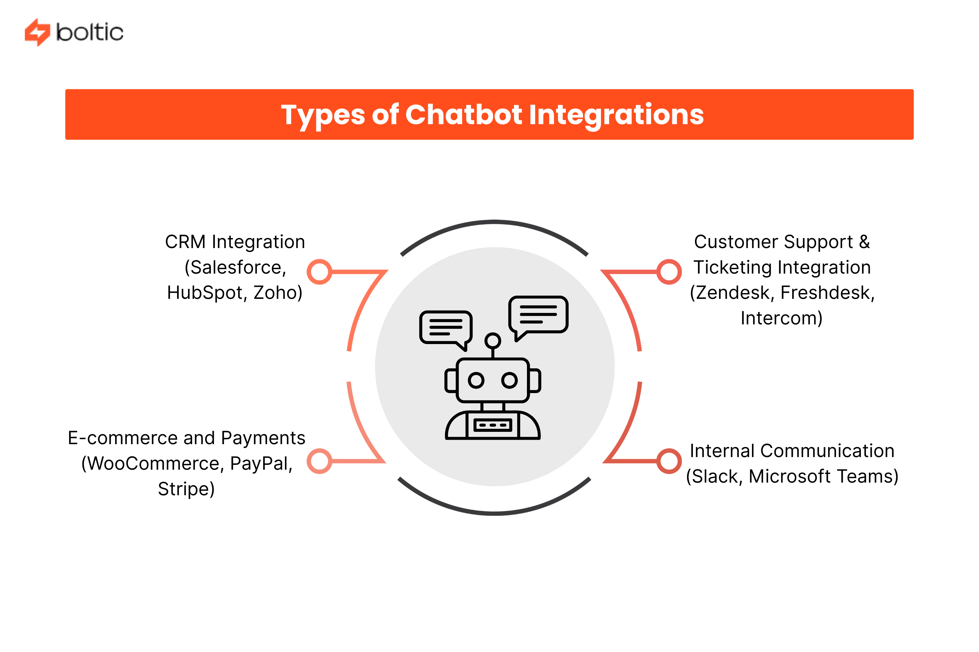 Key Types of Chatbot Integrations