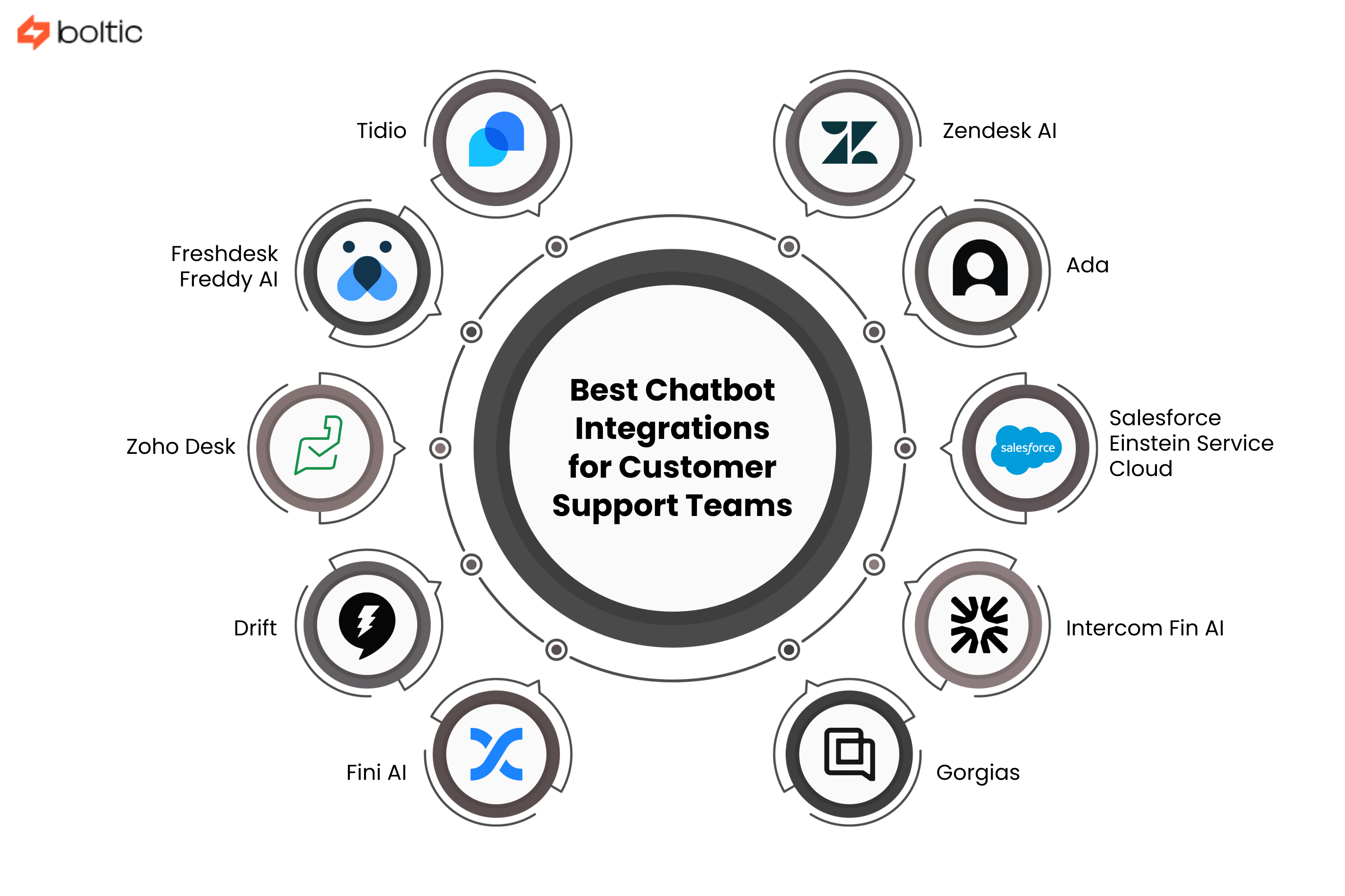 Best Chatbot Integrations for Customer Support Teams 2026