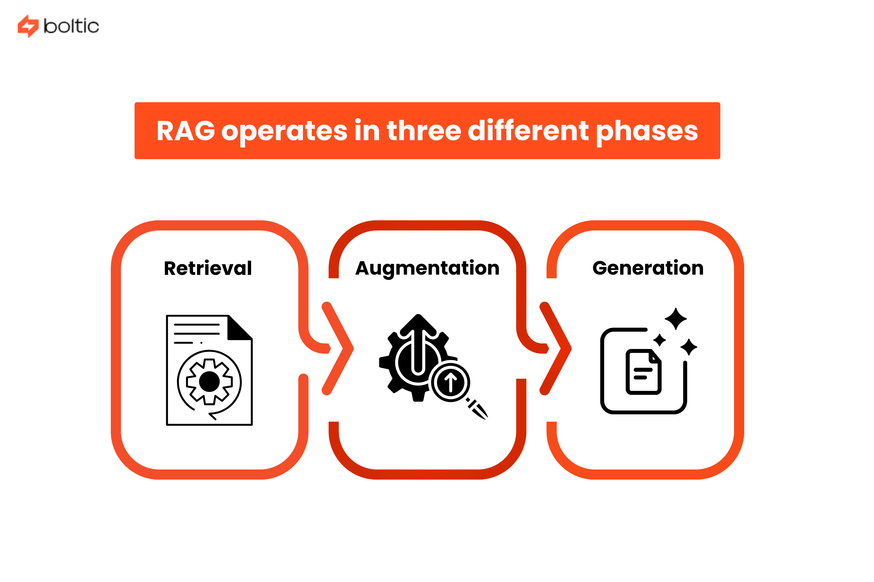 RAG operates in three different phases: Retrieval, Augmentation, Generation.