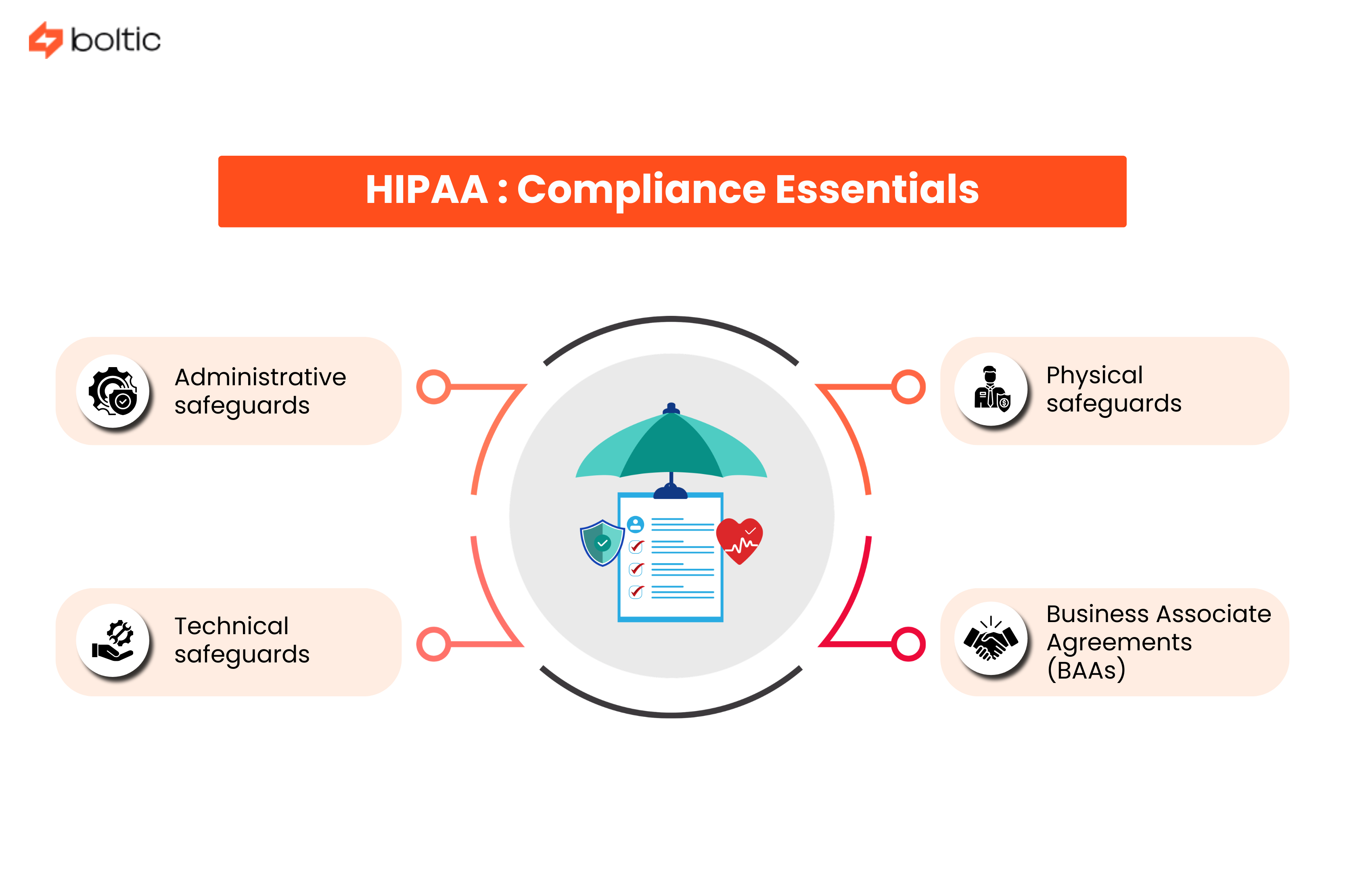 HIPAA Compliance Essentials