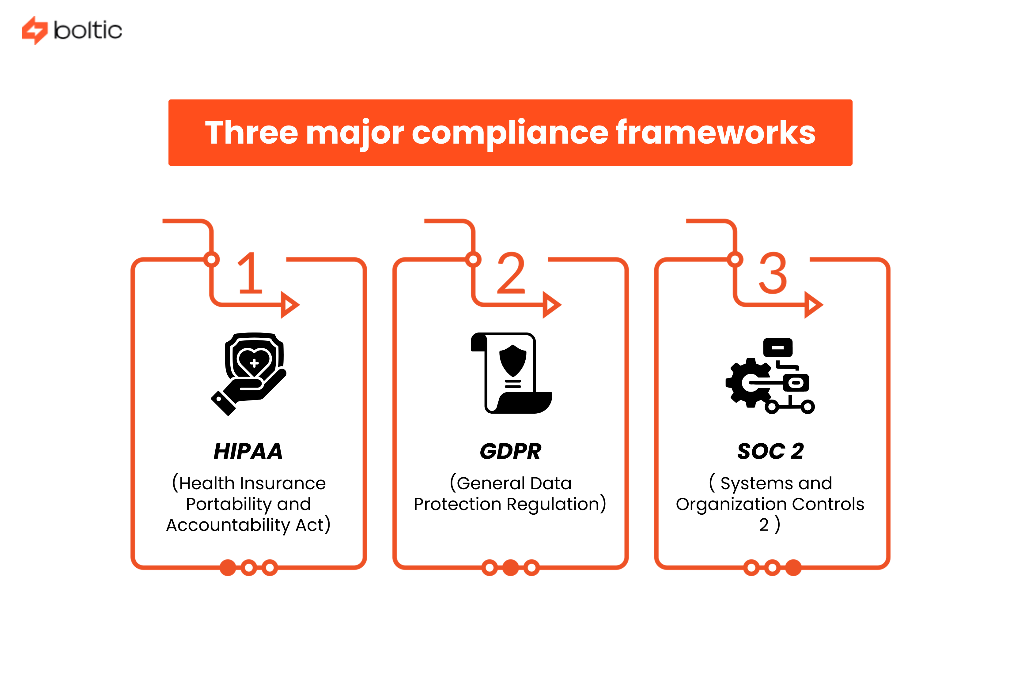 Three major compliance frameworks: HIPAA, GDPR, SOC 2