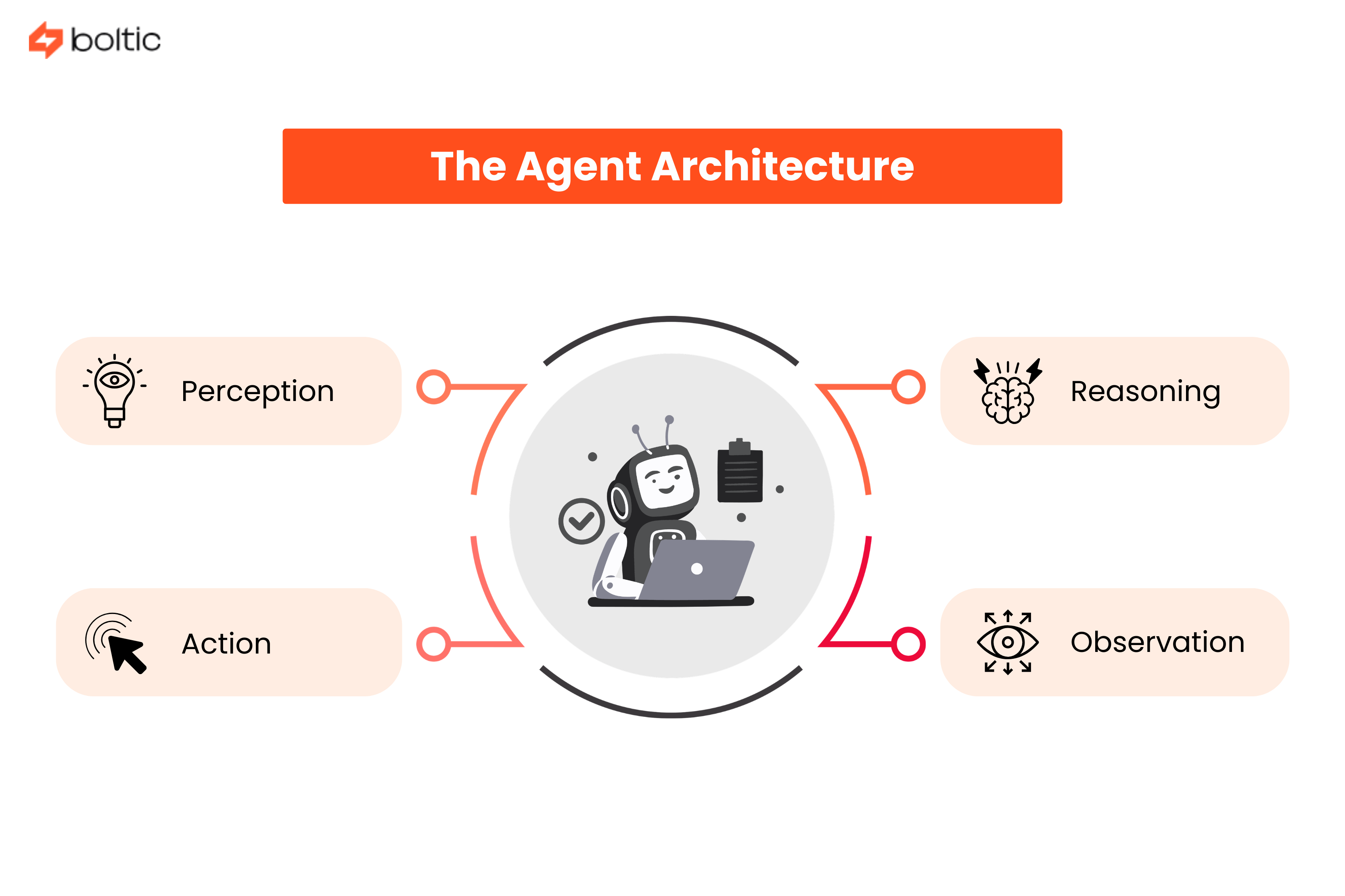 The agent architecture