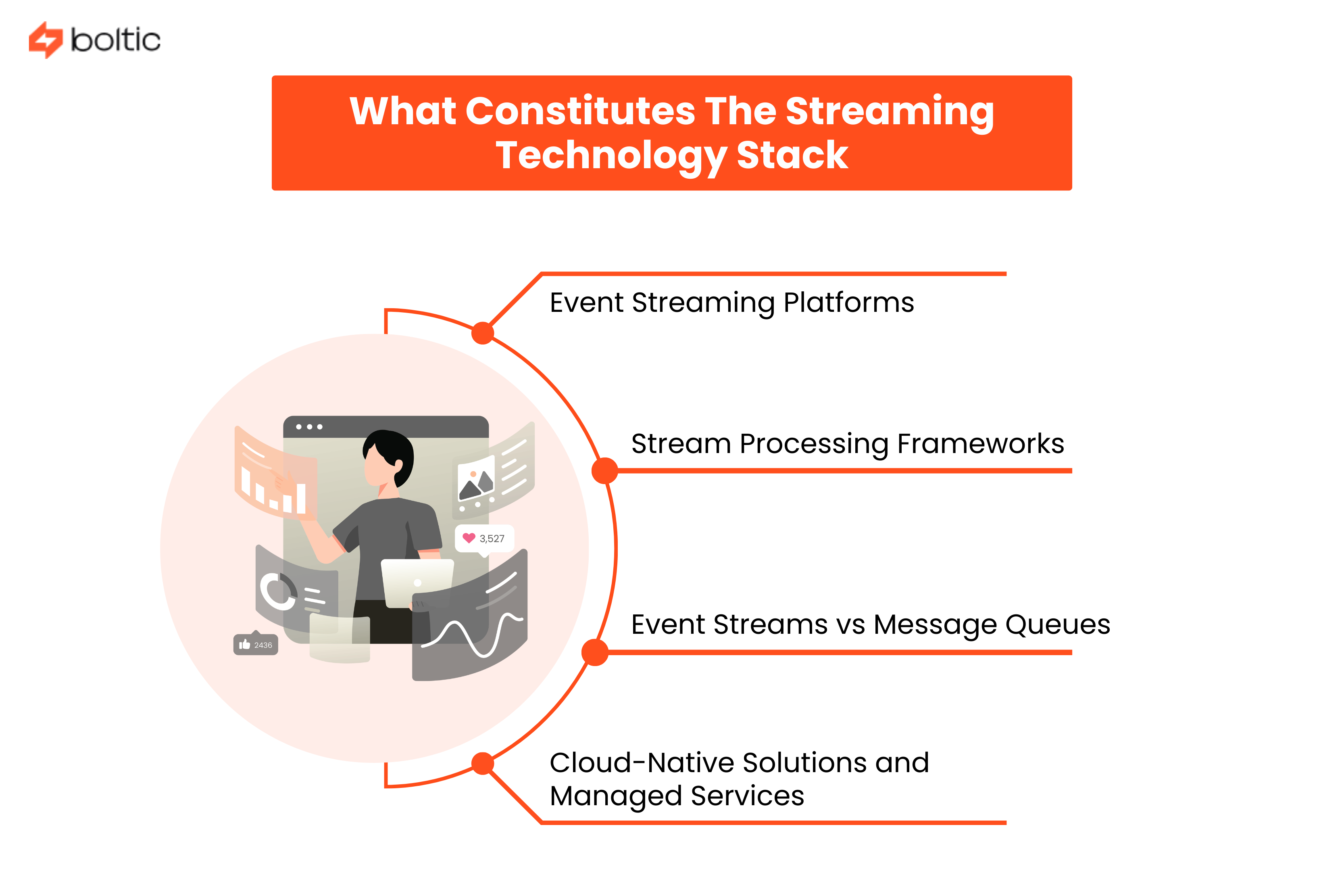 What Constitutes The Streaming Technology Stack
