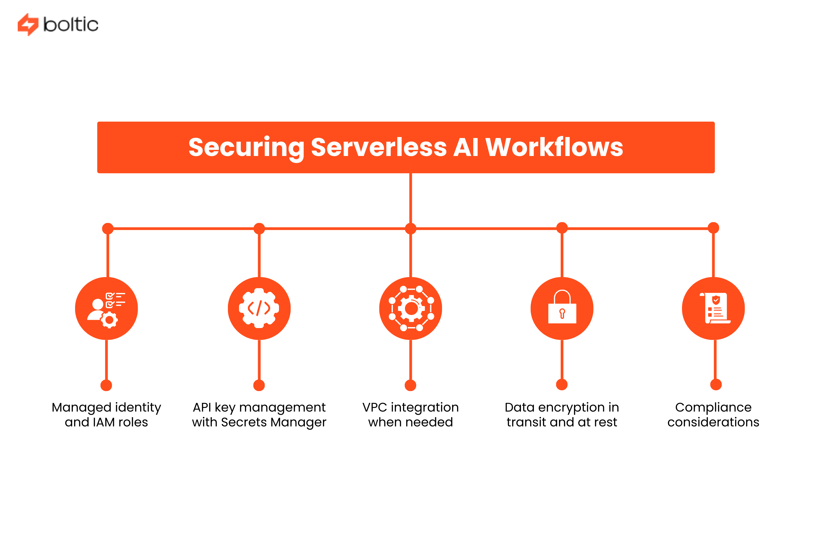 Securing Serverless AI Workflows
