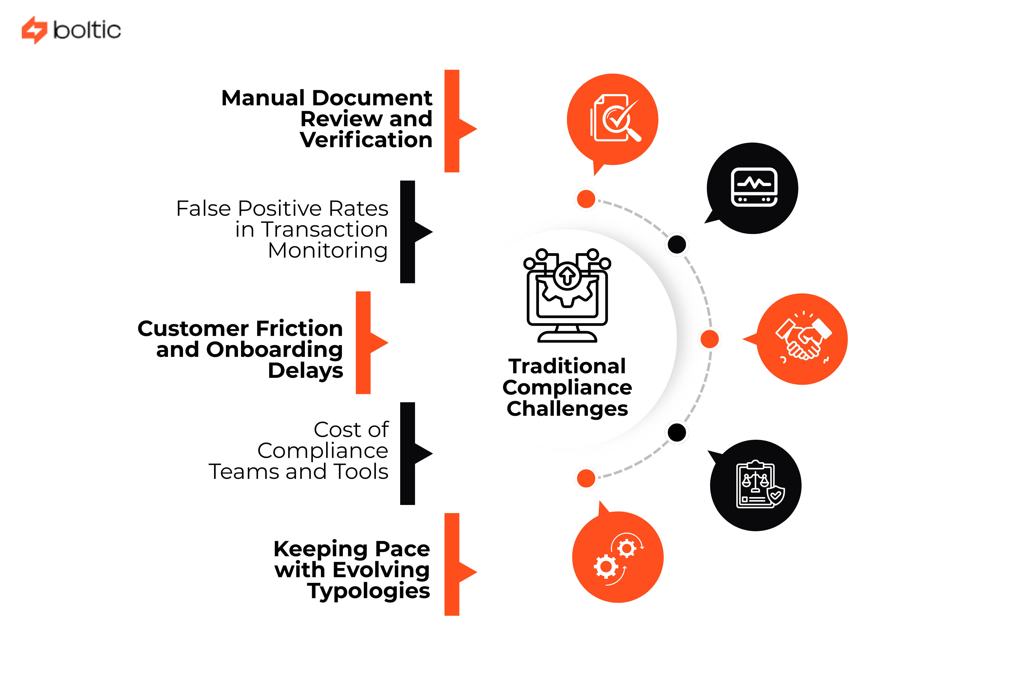 Traditional Compliance Challenges