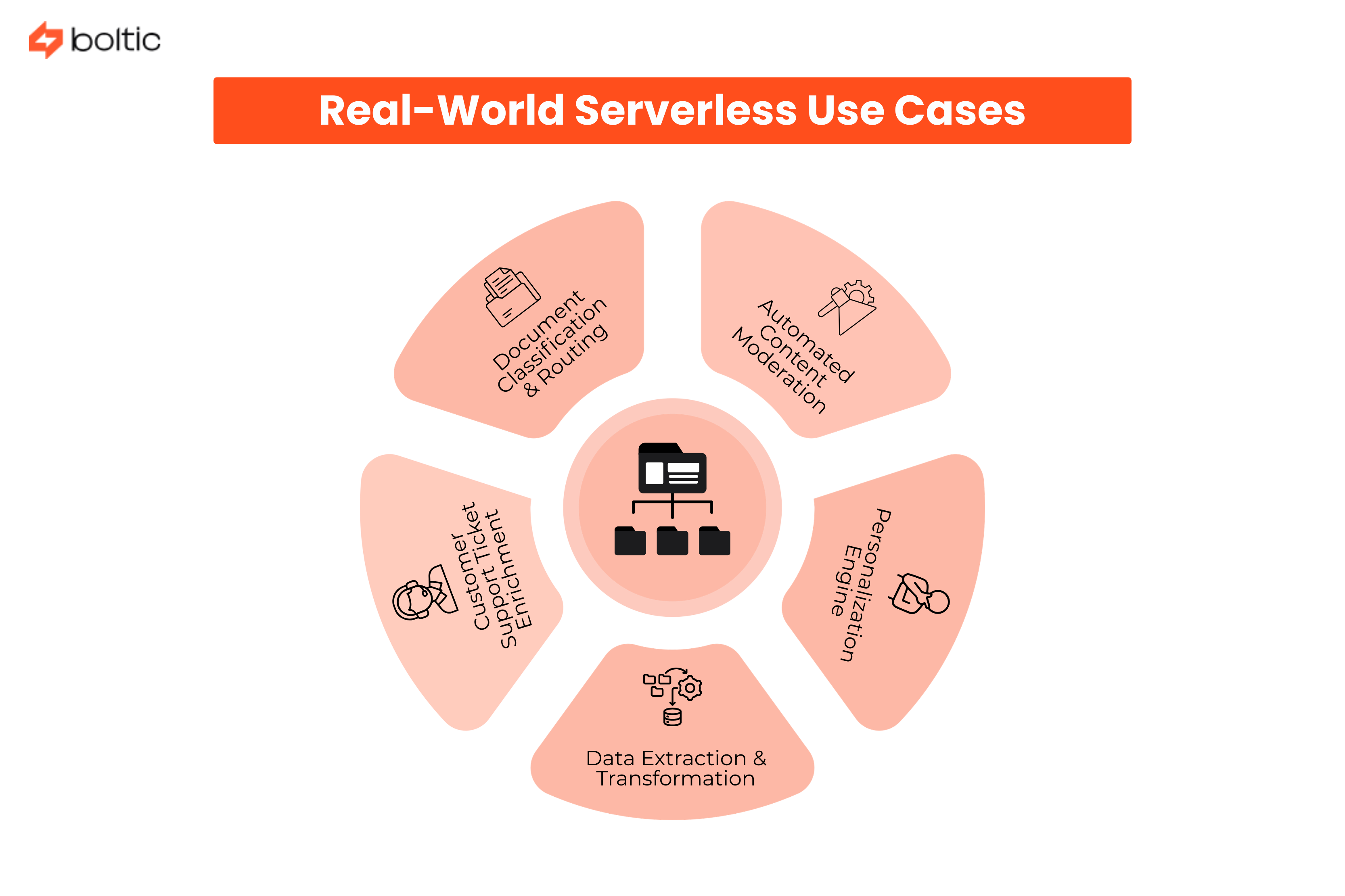 Real-World Serverless Use Cases