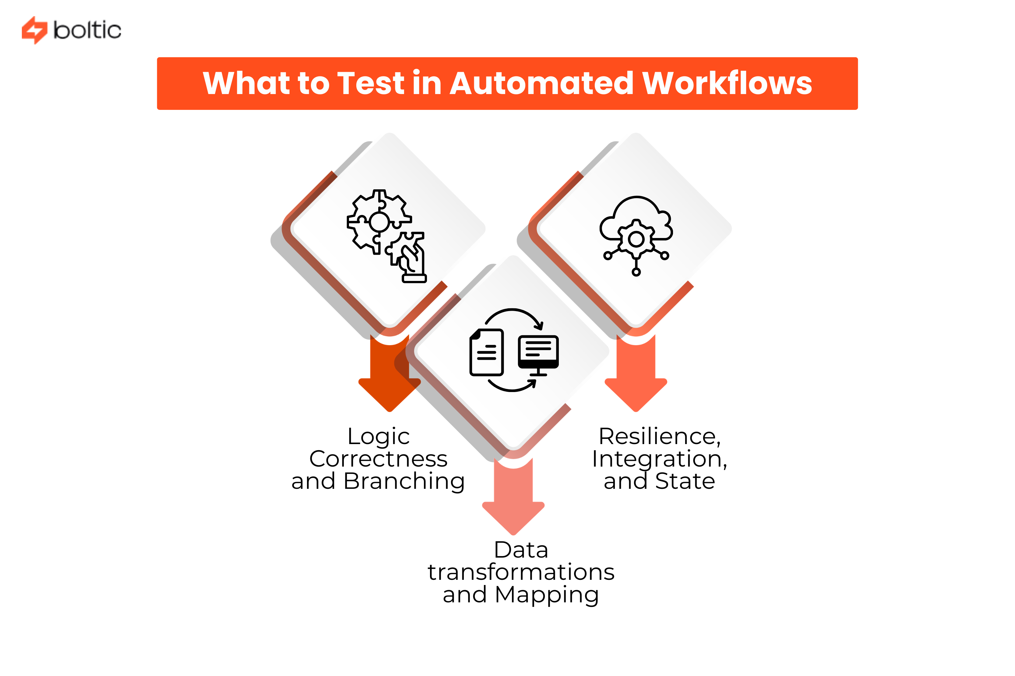What to Test in Automated Workflows