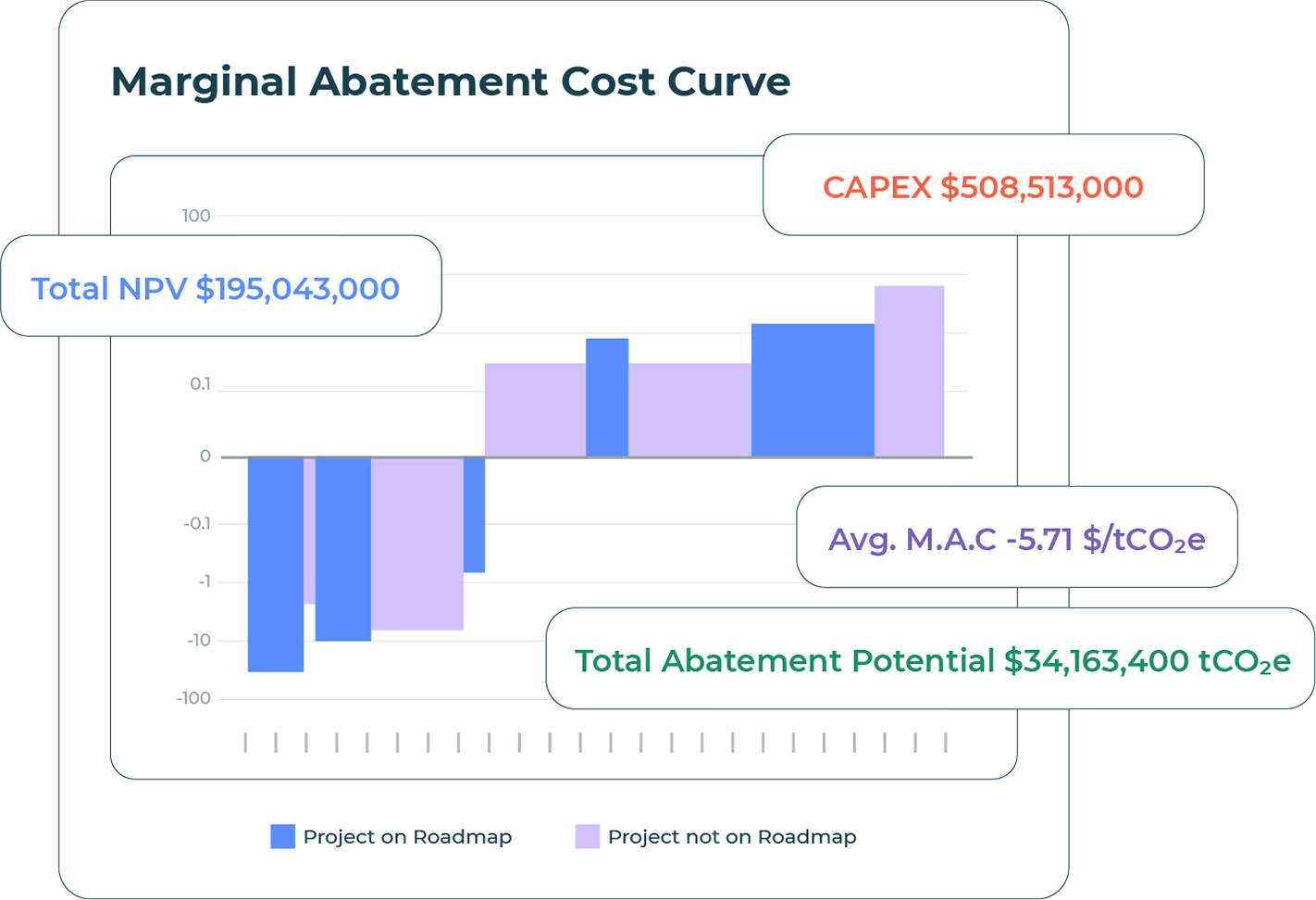 MACC dashboard comparing decarbonization projects by cost and emissions impact.