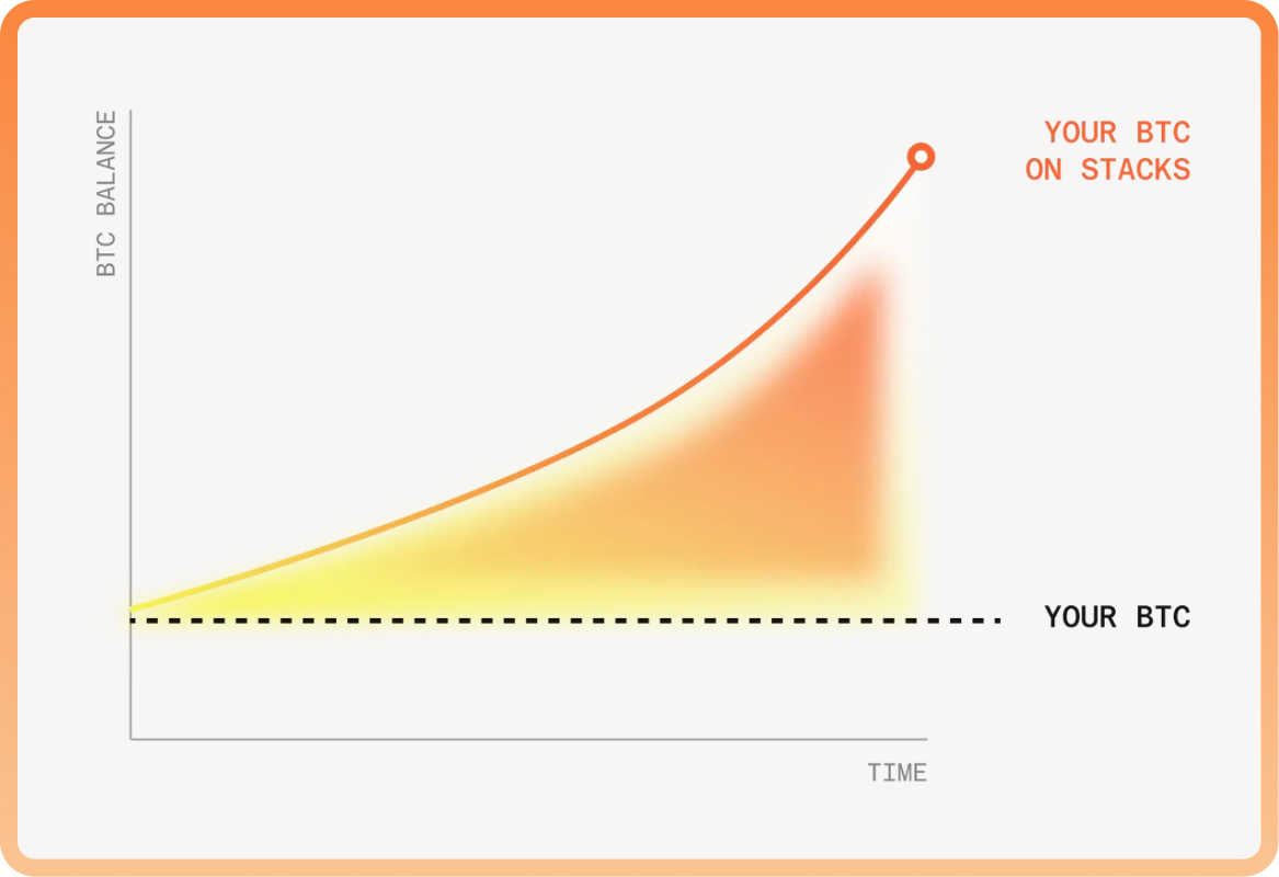 Chart: BTC balance over time, your BTC on Stacks versus your BTC