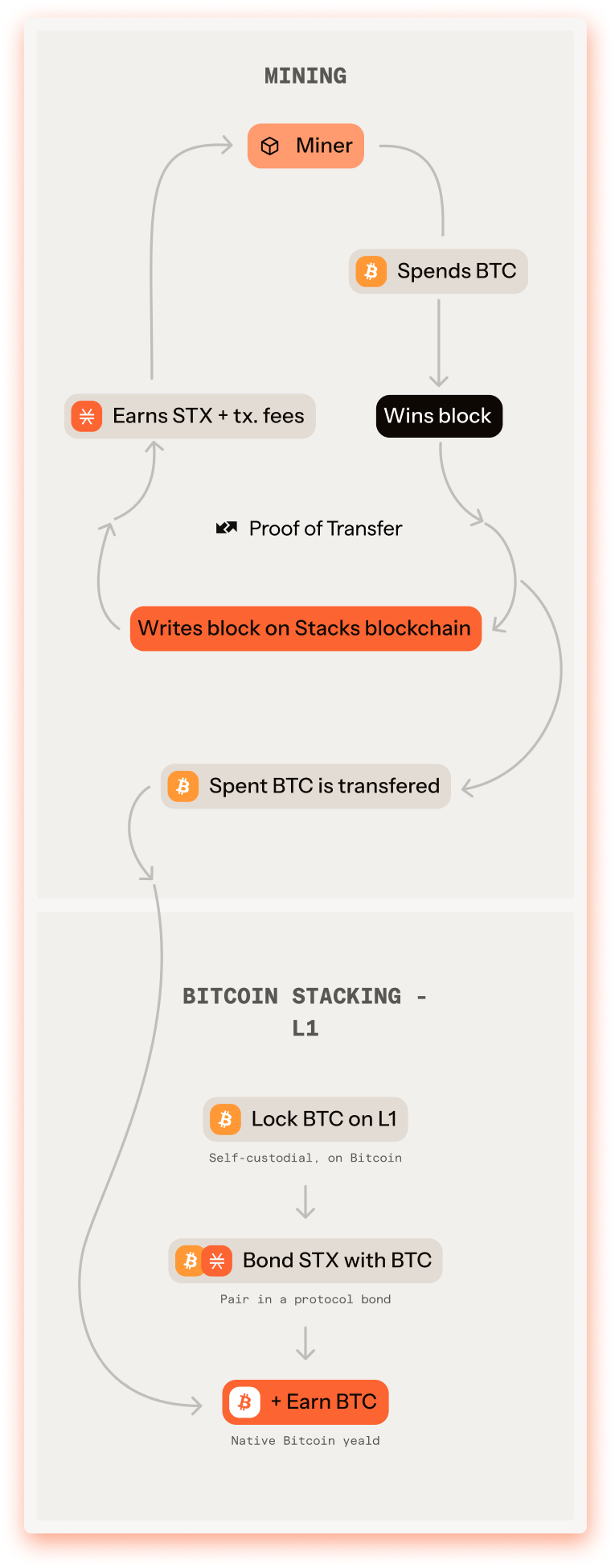 Proof of Transfer: miners spend BTC, stakers lock BTC on L1 and earn BTC