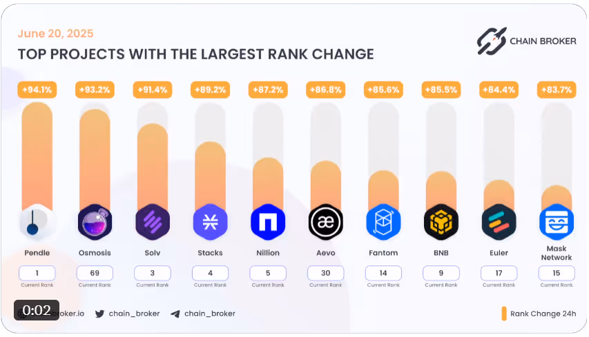 Stacks is #4 in the top projects in crypto by @chain_broker