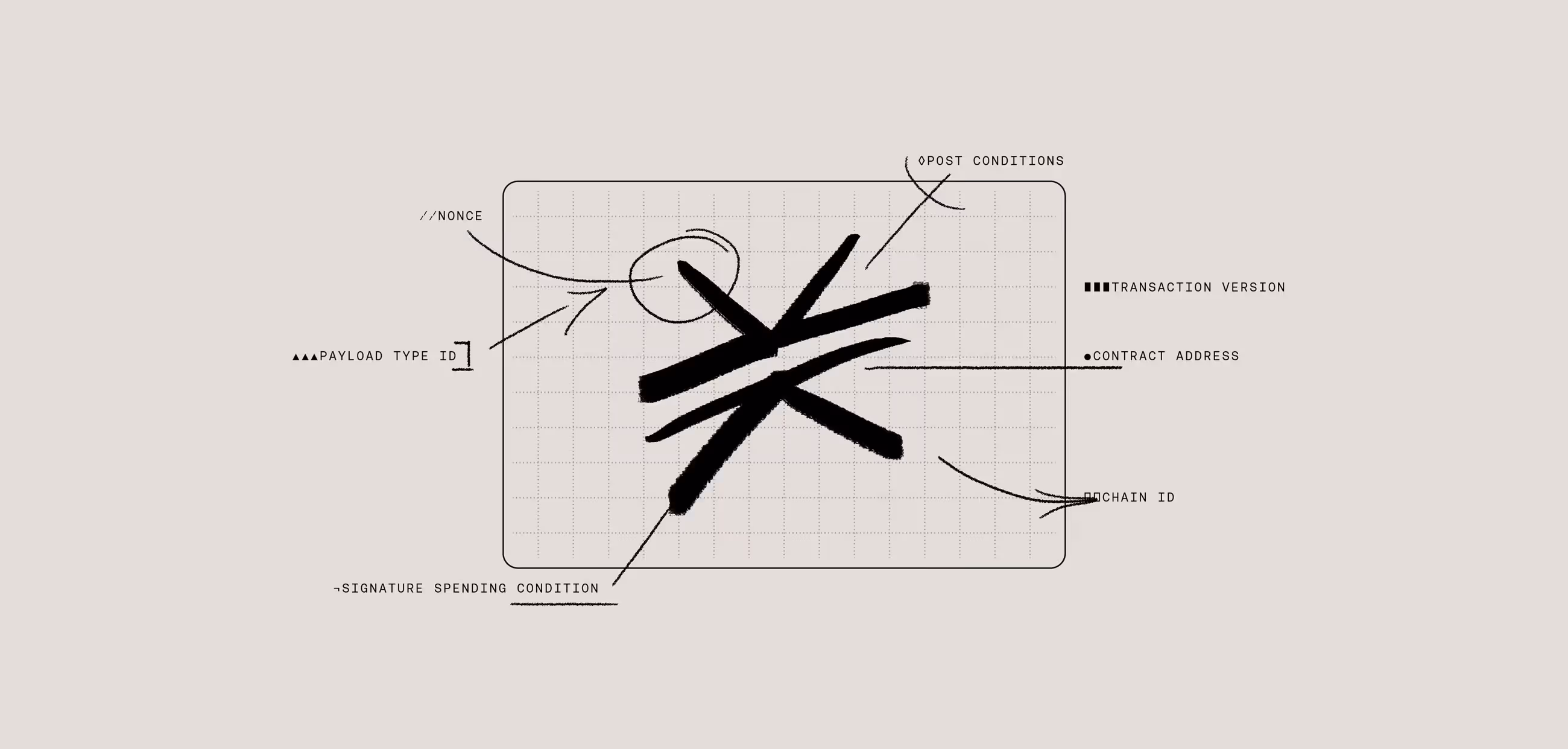 Dissecting a Transaction Signature on Stacks