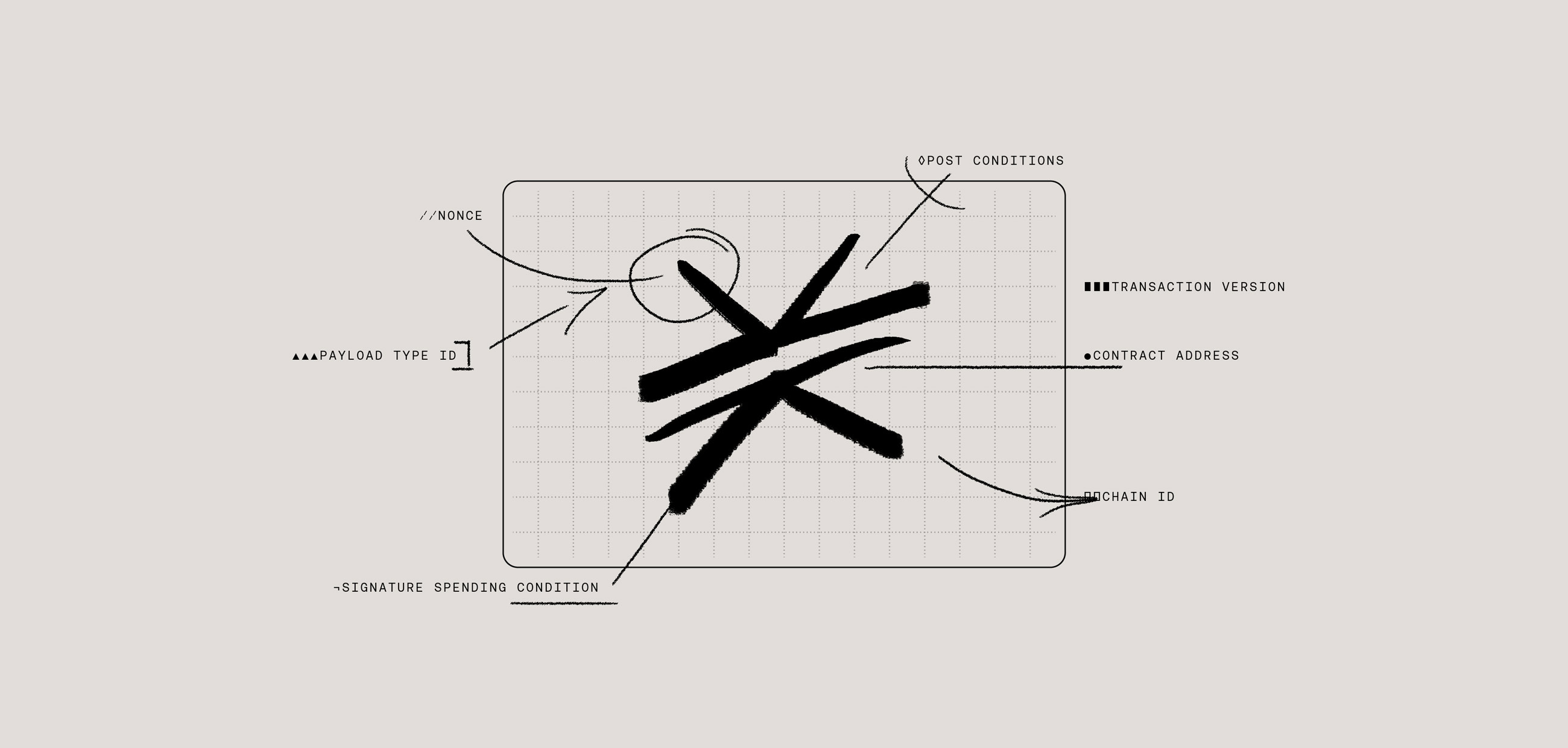 Dissecting a Transaction Signature on Stacks