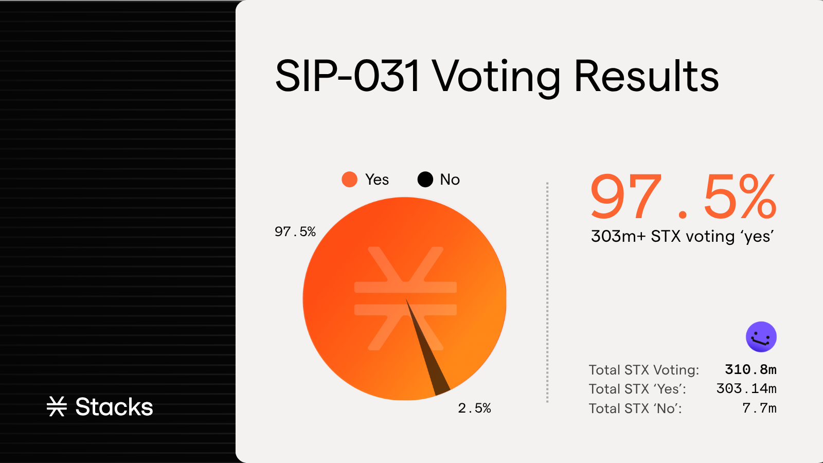 The Stacks Community Primes the Leading Bitcoin Layer For Major Growth: SIP-031 Approved In Record Turnout
