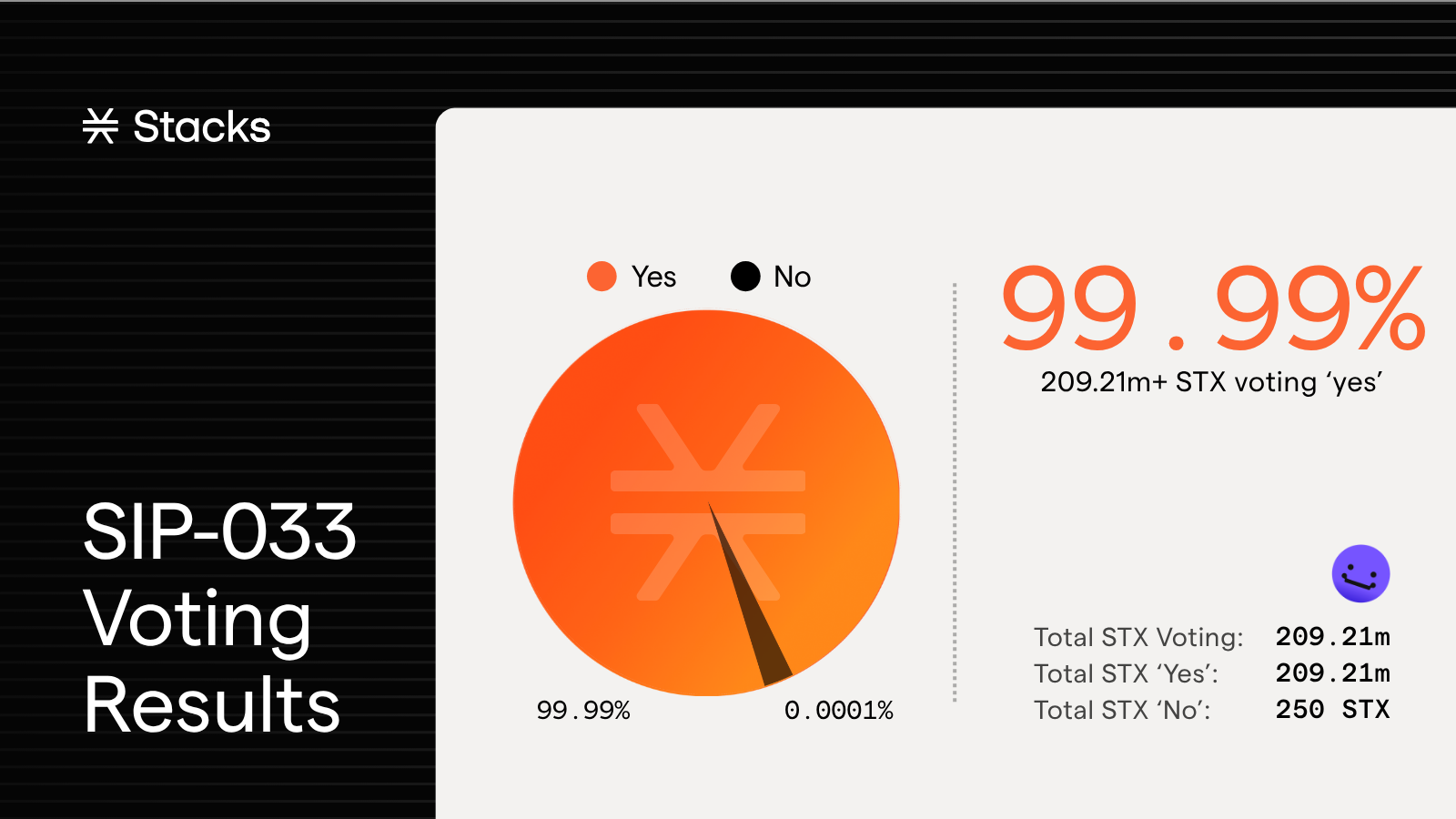 Stacks Community Approves SIP-033 (Clarity 4) with Near-Unanimous Support
