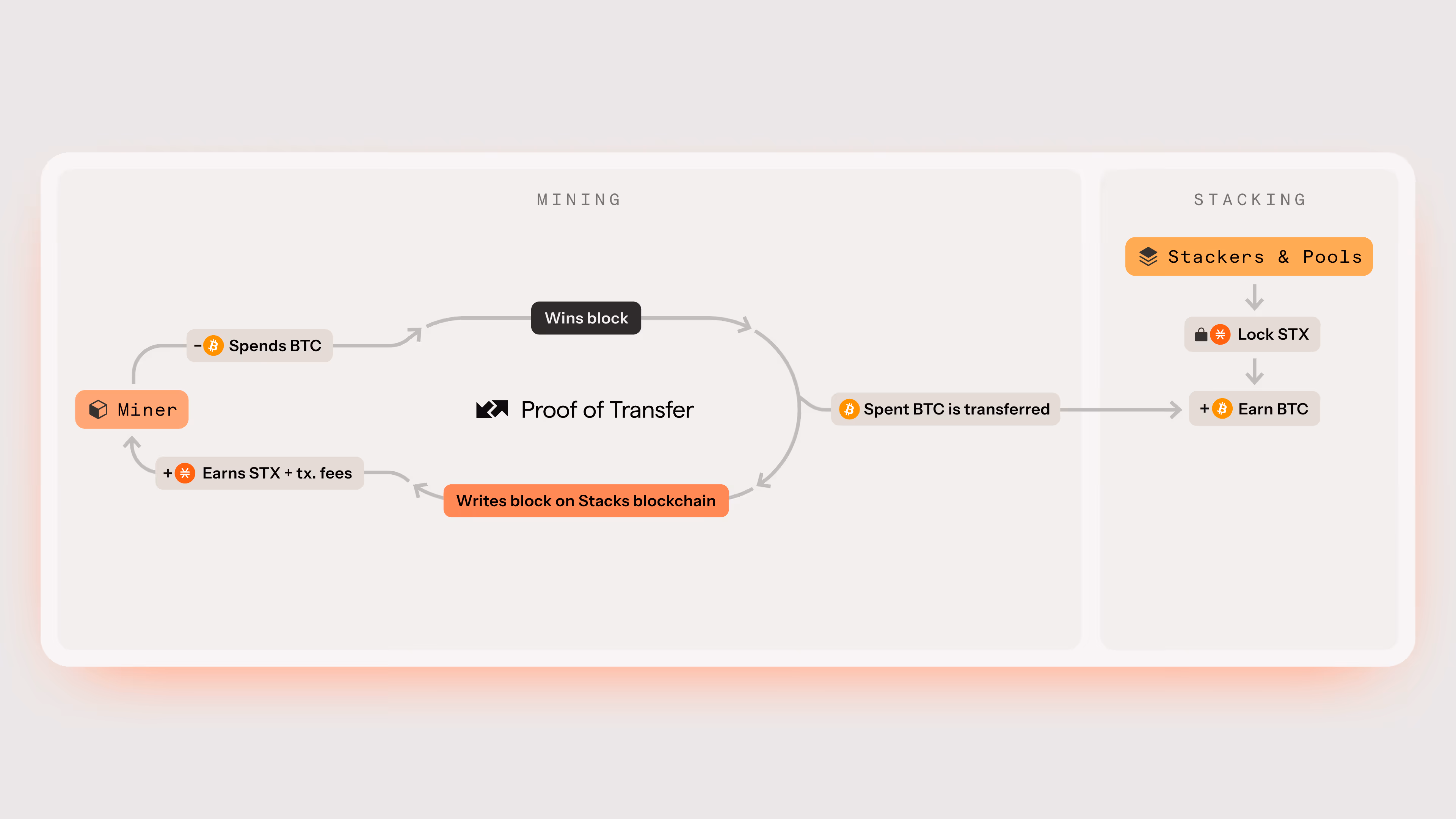 Proof of Transfer (PoX): Understand How Bitcoin Yield Works on Stacks