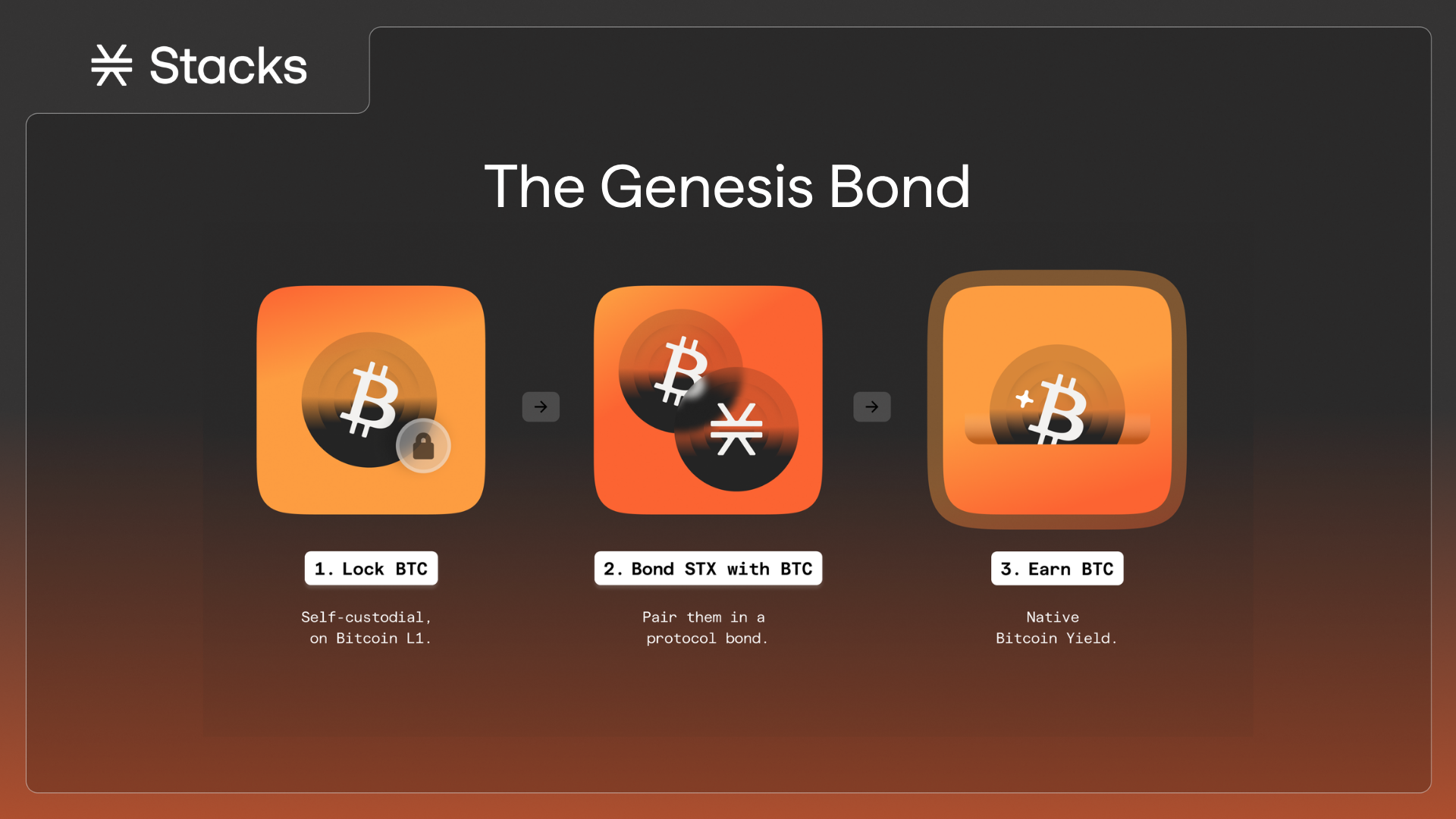 The Bitcoin Staking Genesis Bond Starts at Bitcoin Block 966,350
