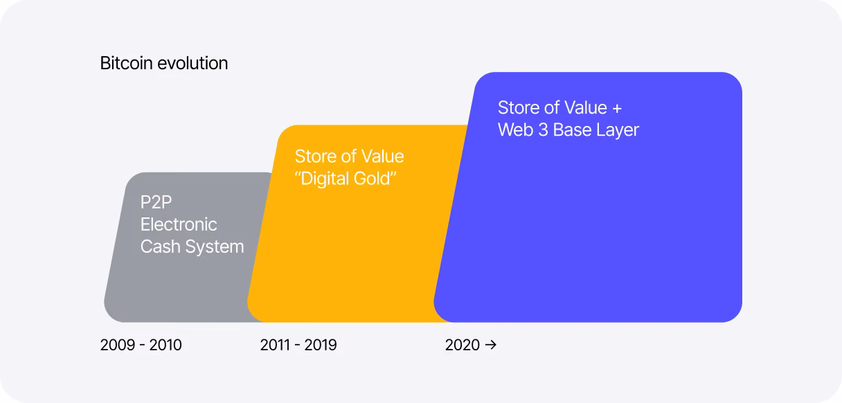 Builders On Bitcoin — Stacks Ventures Latest Portfolio Companies