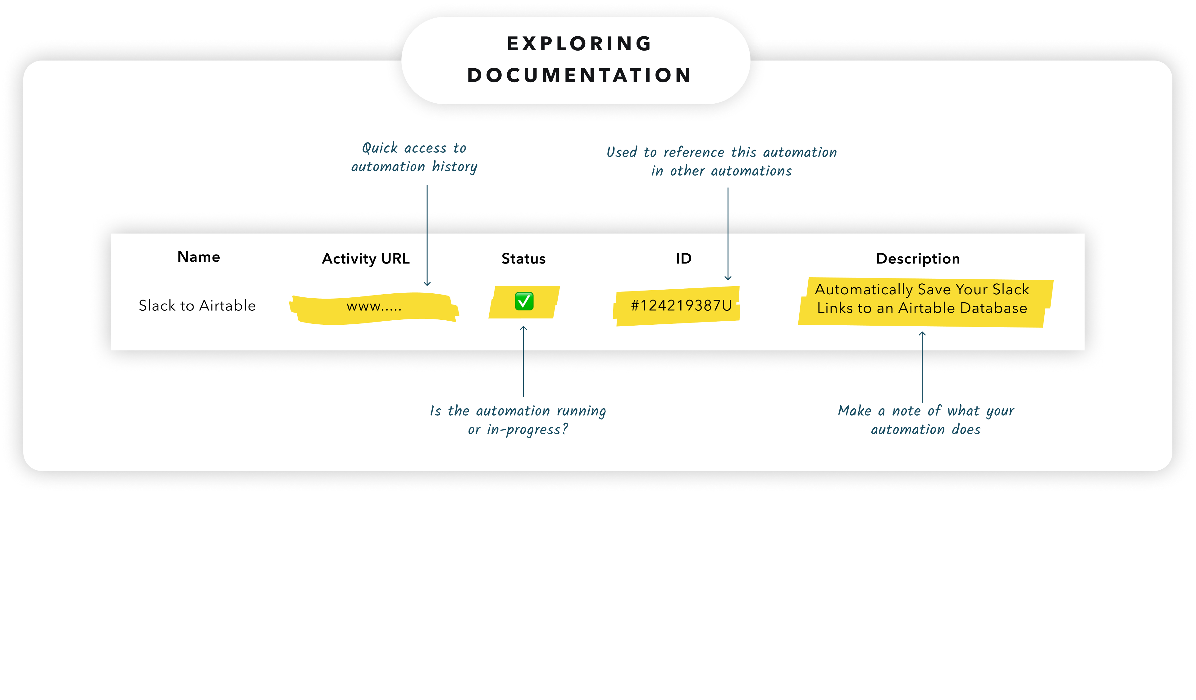 Operational databases track each automation's activity, its status, and its identifying info