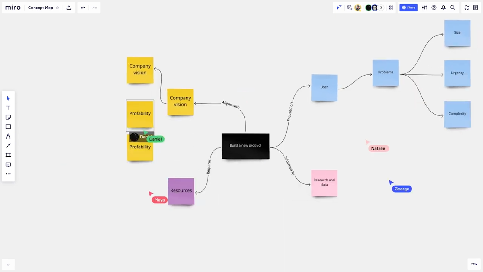 Collaborative concept map in Miro