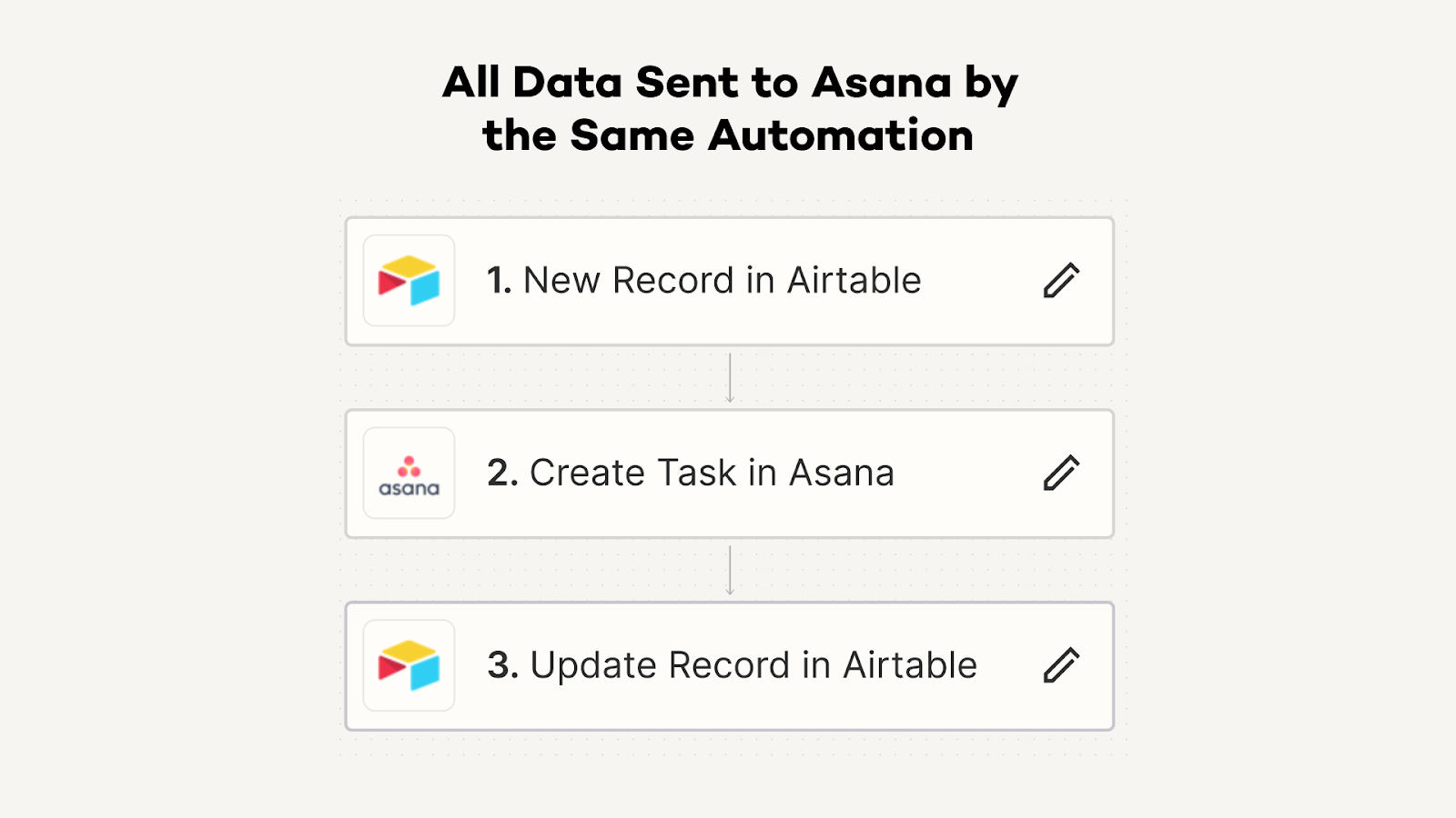 A simple three-step automation creates Asana tasks out of Airtable records