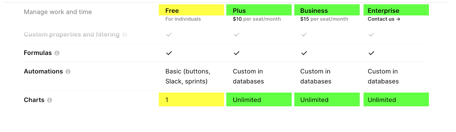 Notion charts pricing