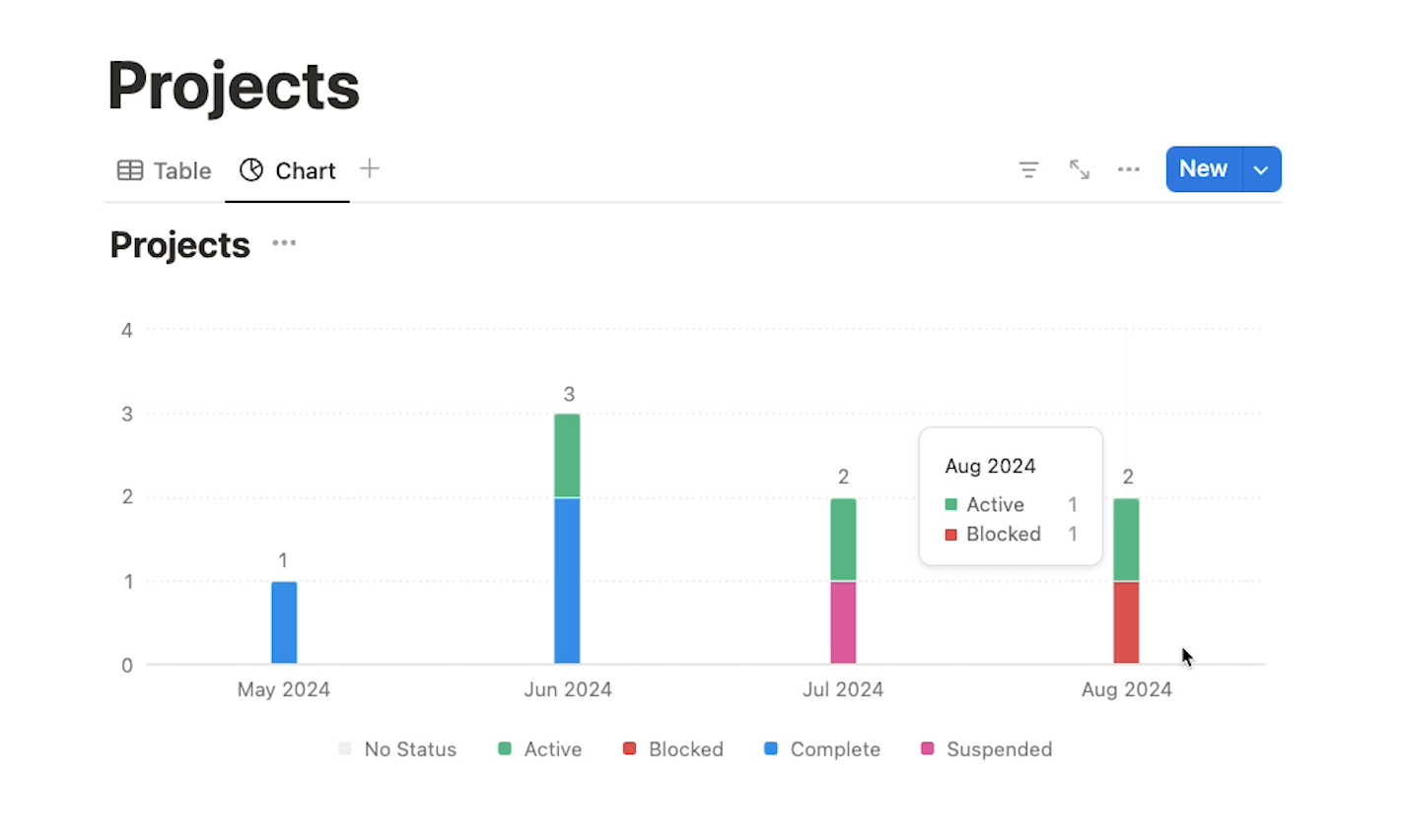 Extra detail appears when you mouse over a Notion chart