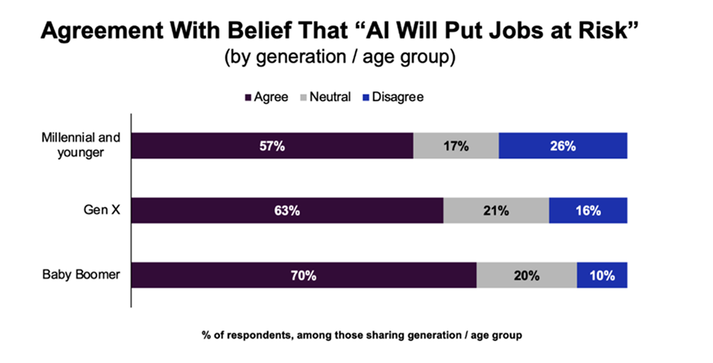 A study from Aberdeen Research Strategy measuring fear of job risk: 57% for millennials, 63% for Gen X, 70% for baby boomers