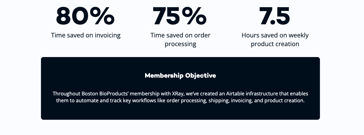 Highlighted statistics from XRay's Boston BIoProducts case study