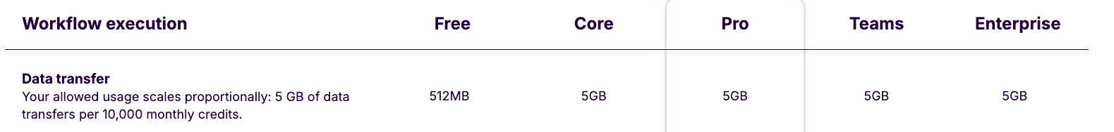 Data transfer limits in Make