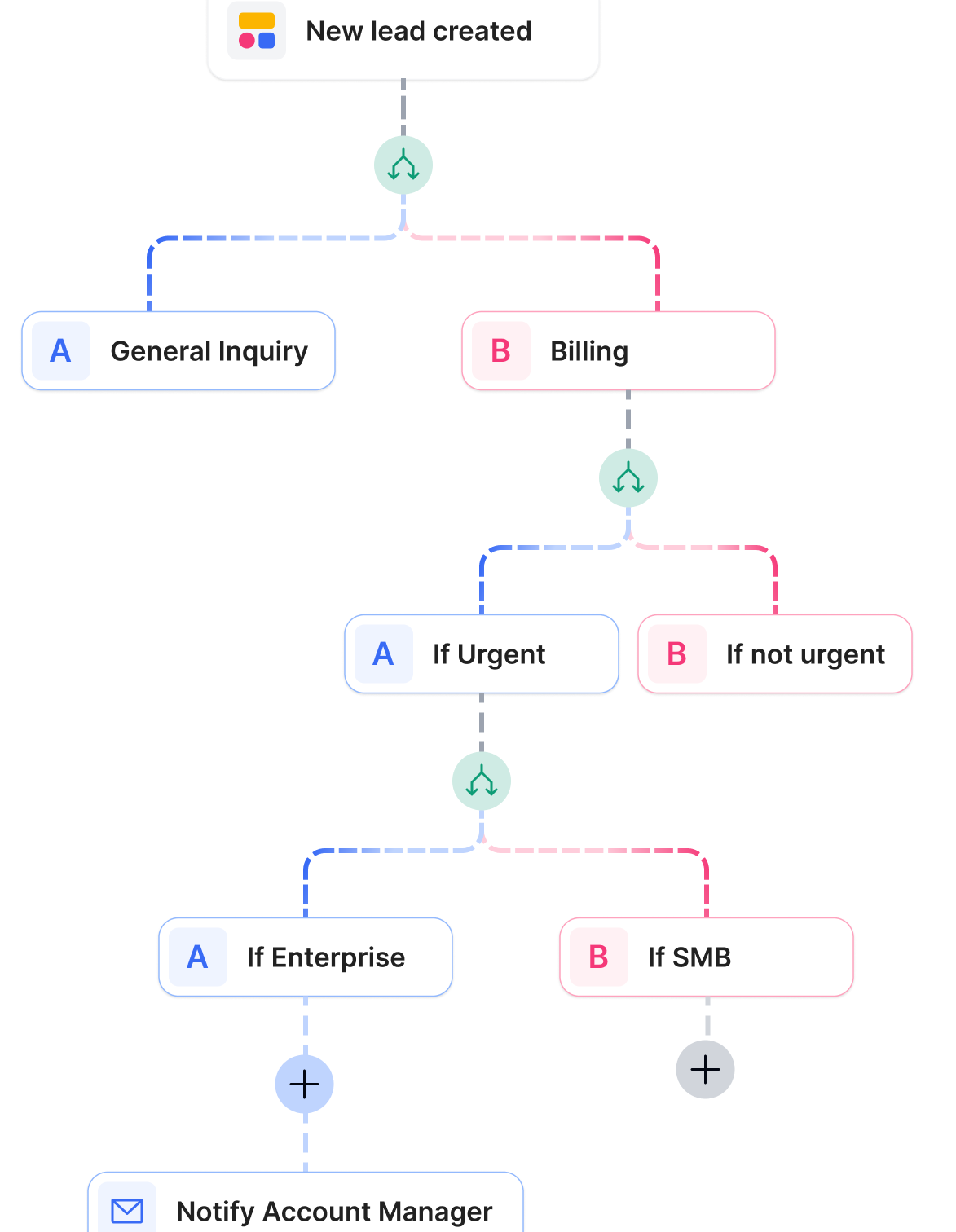 An example of the complex, branching logic that can be set up in Softr workflows