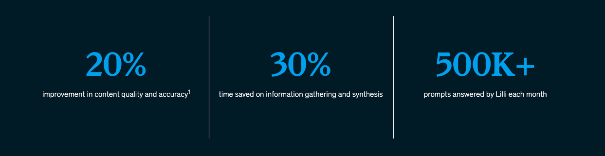 McKinsey's internal AI tool reduced research time by 30%, improved accuracy by 20% and answered over 500,000 prompts