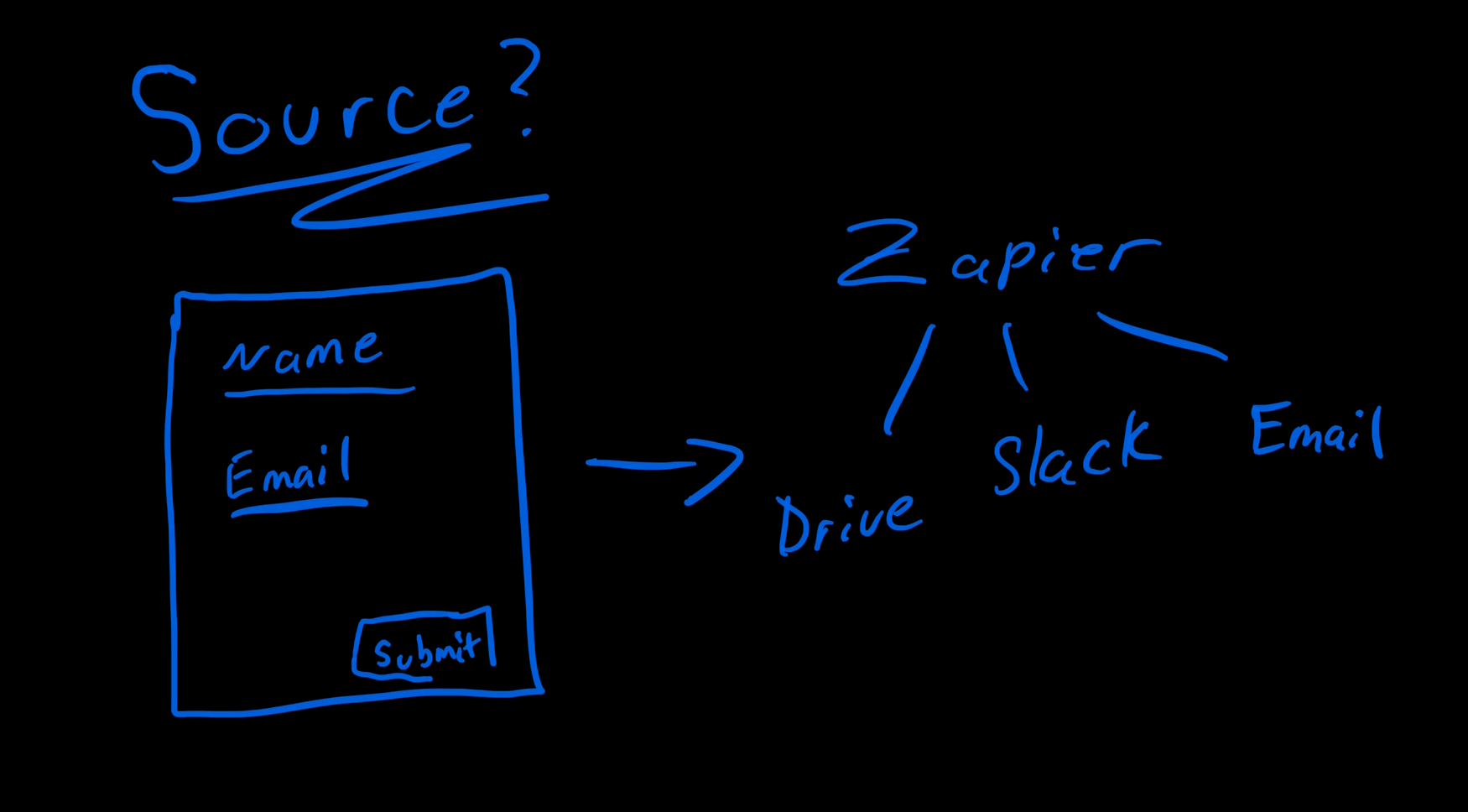 Launching a Zap with a form