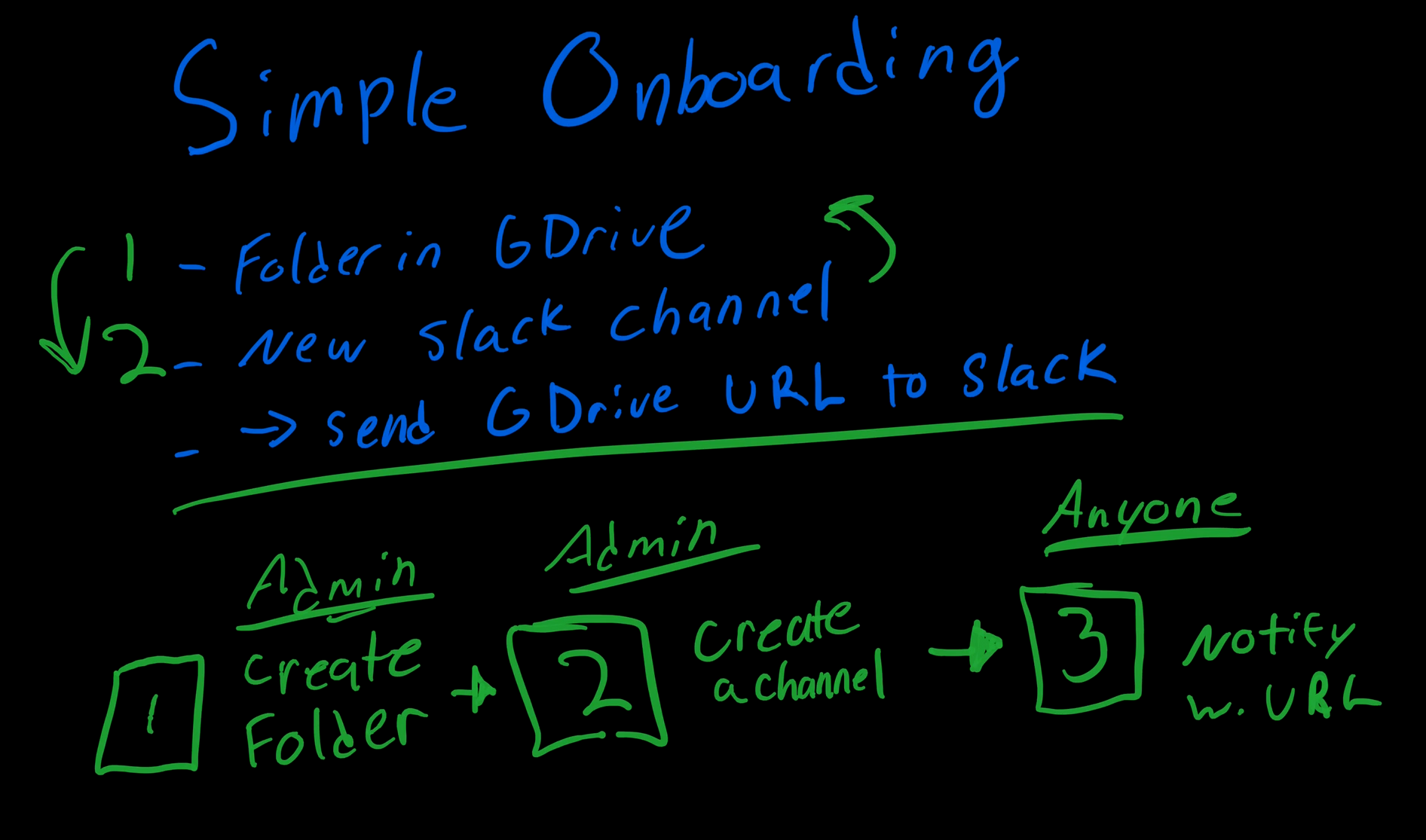 A fully documented process