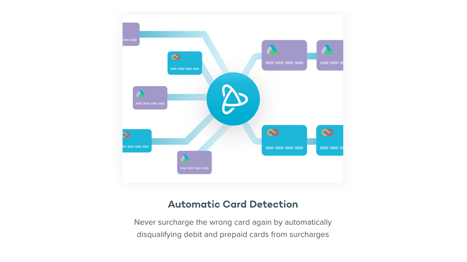 Automatic card detection ensures fees are only applied to credit cards