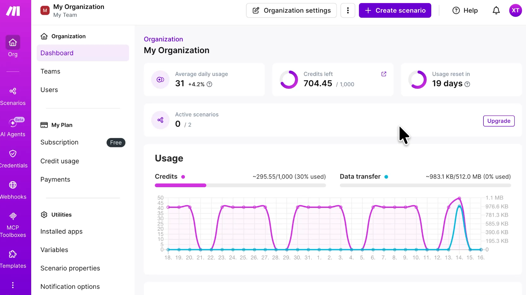 Interface screenshot of the Make user dashboard for "My Organization" displaying task metrics, credit counters, and usage graphs. A prominent purple "+ Create scenario" button sits in the top right corner.