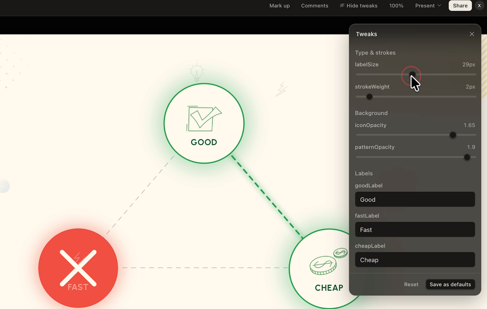 Animation with a Tweaks side panel showing sliders for label size, stroke weight, icon opacity, and pattern opacity, plus editable text fields for the Good, Fast, and Cheap labels.
